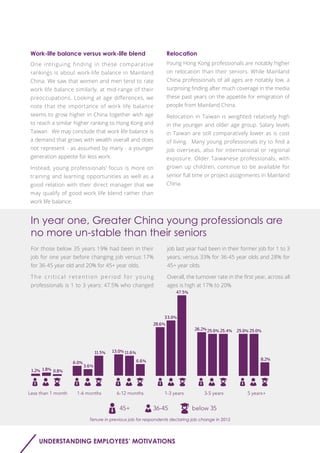 Young Hong Kong professionals are notably higher
on relocation than their seniors. While Mainland
China professionals of all ages are notably low, a
surprising finding after much coverage in the media
these past years on the appetite for emigration of
people from Mainland China.
Relocation in Taiwan is weighted relatively high
in the younger and older age group. Salary levels
in Taiwan are still comparatively lower as is cost
of living. Many young professionals try to find a
job overseas, also for international or regional
exposure. Older Taiwanese professionals, with
grown up children, continue to be available for
senior full time or project assignments in Mainland
China.
One intriguing finding in these comparative
rankings is about work-life balance in Mainland
China. We saw that women and men tend to rate
work life balance similarly, at mid-range of their
preoccupations. Looking at age differences, we
note that the importance of work life balance
seems to grow higher in China together with age
to reach a similar higher ranking to Hong Kong and
Taiwan. We may conclude that work life balance is
a demand that grows with wealth overall and does
not represent - as assumed by many - a younger
generation appetite for less work.
Instead, young professionals’ focus is more on
training and learning opportunities as well as a
good relation with their direct manager that we
may qualify of good work life blend rather than
work life balance.
Work-life balance versus work-life blend Relocation
For those below 35 years 19% had been in their
job for one year before changing job versus 17%
for 36-45 year old and 20% for 45+ year olds.
The critical retention period for young
professionals is 1 to 3 years: 47.5% who changed
job last year had been in their former job for 1 to 3
years, versus 33% for 36-45 year olds and 28% for
45+ year olds.
Overall, the turnover rate in the first year, across all
ages is high at 17% to 20%.
In year one, Greater China young professionals are
no more un-stable than their seniors
UNDERSTANDING EMPLOYEES’ MOTIVATIONS
1.2% 1.8% 0.8%
6.0%
3.6%
11.5% 11.6%
6.6%
28.6%
33.0%
47.5%
26.2%25.0% 25.4% 25.0% 25.0%
8.2%
Less than 1 month 1-6 months 5 years+3-5 years1-3 years6-12 months
13.0%
45+ 36-45 below 35
Tenure in previous job for respondents declaring job change in 2015
 