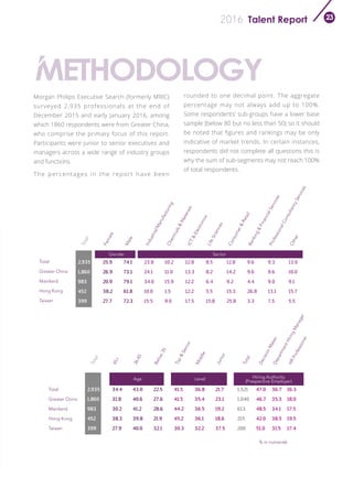 Talent Report2016 23
rounded to one decimal point. The aggregate
percentage may not always add up to 100%.
Some respondents’ sub-groups have a lower base
sample (below 80 but no less than 50) so it should
be noted that figures and rankings may be only
indicative of market trends. In certain instances,
respondents did not complete all questions this is
why the sum of sub-segments may not reach 100%
of total respondents.
Morgan Philips Executive Search (formerly MRIC)
surveyed 2,935 professionals at the end of
December 2015 and early January 2016, among
which 1860 respondents were from Greater China,
who comprise the primary focus of this report.
Participants were junior to senior executives and
managers across a wide range of industry groups
and functions.
The percentages in the report have been
Gender Sector
Female
Male
Industrial/Manufacturing
Chemicals&MaterialsICT&Electronics
LifeSciences
Consumer&RetailBanking&FinancialServices
ProfessionalConsultancyServices
Other
45+
Total
Total
Total
36-45
Below35
Top&Senior
Middle
Junior
DecisionMakerDepartmentHiringManager
HRProfessional
25.9
26.9
20.9
38.2
27.7
74.1
73.1
79.1
61.8
72.3
23.8
24.1
34.0
10.0
15.5
10.2
11.0
15.9
1.5
9.0
12.8
13.3
12.2
12.2
17.5
8.5
8.2
6.4
5.5
15.8
12.8
14.2
9.2
15.3
25.8
9.6
9.6
4.4
26.8
3.3
9.3
9.6
9.0
13.1
7.5
13.0
10.0
9.1
15.7
5.5
2,935
1,860
983
452
399
Total
Greater China
Mainland
Hong Kong
Taiwan
34.4
31.8
30.2
38.3
27.9
43.0
40.6
41.2
39.8
40.0
22.5
27.6
28.6
21.9
32.1
41.5
41.5
44.2
45.2
30.3
36.8
35.4
36.5
36.1
32.2
21.7
23.1
19.2
18.6
37.5
47.0
46.7
48.5
42.0
51.0
36.7
35.3
34.1
38.5
31.5
16.3
18.0
17.5
19.5
17.4
2,935
1,860
983
452
399
1,521
1,040
613
215
200
Total
Greater China
Mainland
Hong Kong
Taiwan
Age Level Hiring Authority
(Prespective Employer)
% in numerals
 