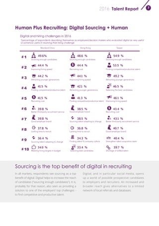 Talent Report2016 7
*percentage of respondents describing themselves as employers/decision makers who evaluated digital as very useful
or somehow useful in resolving their hiring challenge
In all markets, respondents see sourcing as a top
benefit of digital. Digital helps to increase the reach
of candidates ("sourcing enough candidates"). It is,
probably for that reason, also seen as providing a
solution to one of the employers’ top challenges -
to find competitive and productive talent.
Digital, and in particular social media, opens
up a world of possible prospective candidates
to employers and recruiters. An increased and
broader reach gives alternatives to a limited
network of local referrals and databases.
Digital and hiring challenges in 2016
Human Plus Recruiting: Digital Sourcing + Human
Mainland China Hong Kong Taiwan
＃1
＃2
＃3
＃4
＃5
＃6
＃7
＃8
＃9
＃10
Sourcing enough candidates
Improving hiring speed
Attracting younger generations
Finding competitive/productive talent
49.6%
44.4 %
44.2 %
41.5 %
41.5 %
48.6 %
44.4 %
44.1 %
42.1 %
41.3 %
54.9 %
53.5 %
49.2 %
46.5 %
46.1 %
39.8 %
39.8 %
37.8 %
36.4 %
38.5 %
38.5 %
36.8 %
34.3 %
43.4 %
43.1 %
40.7 %
40.4 %
39.7 %33.4 %34.0 %
Sourcing enough candidates Sourcing enough candidates
Improving hiring speed
Improving hiring speed
Attracting younger generations
Attracting younger generations
Selecting the best candidates
Finding competitive/productive talent
Finding competitive/productive talentRecruiting cost
Recruiting cost
Better third-party recruitment service
Good employer brand
Lacking time to recruit
Sourcing talent adapting to change
Meeting hiring targets in budget
Good employer brand
Sourcing talent adapting to change
Lacking time to recruit
Finding talent fit company culture
Selecting best candidates
Recruiting cost
Better third-party recruitment service
Good employer brand
Strengthen talent acquisition team
Shortage of skilled talent
Sourcing is the top benefit of digital in recruiting
 