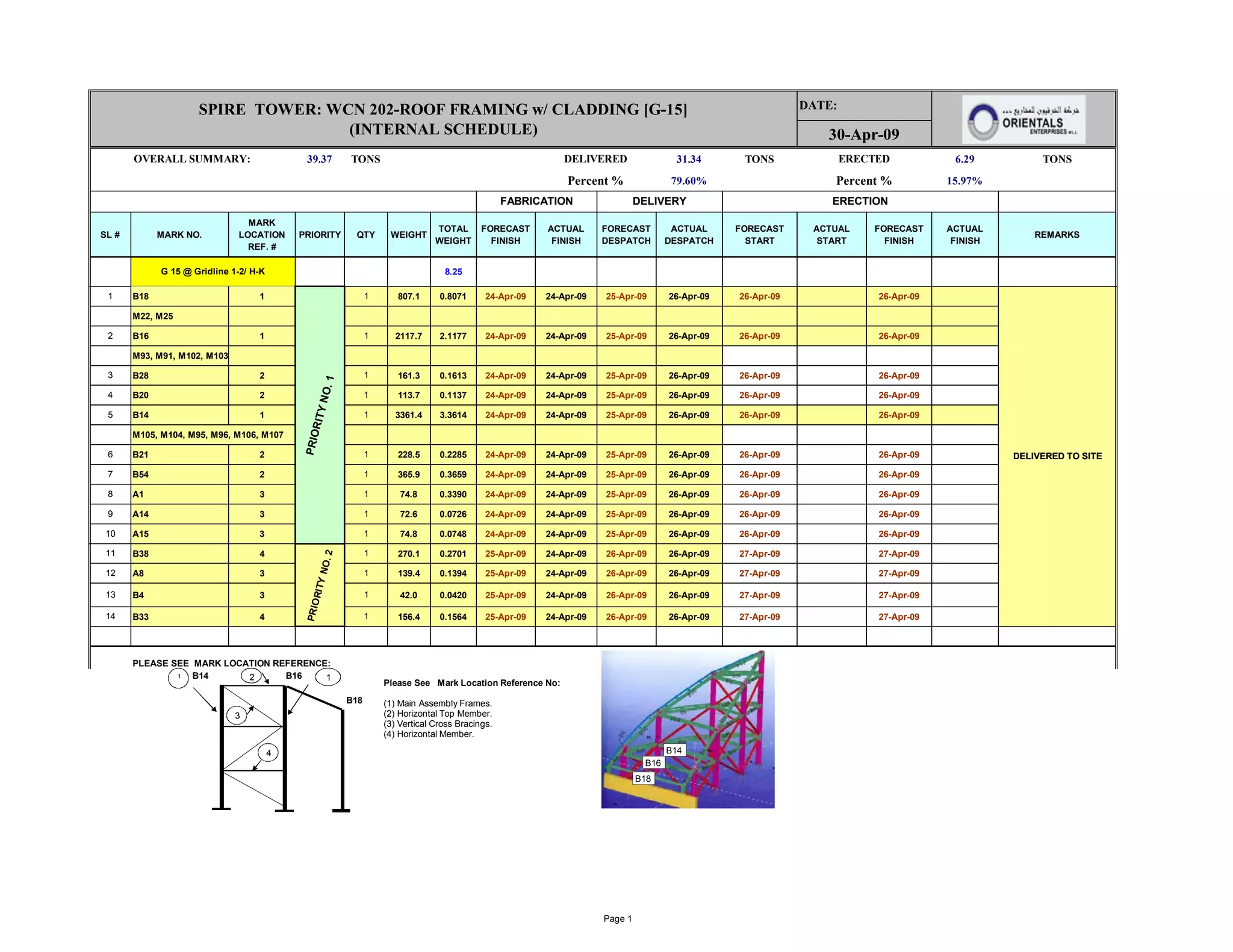 39.37 TONS 31.34 TONS 6.29 TONS
79.60% 15.97%
SL # MARK NO.
MARK
LOCATION
REF. #
PRIORITY QTY WEIGHT
TOTAL
WEIGHT
FORECAST
FINISH
ACTUAL
FINISH
FORECAST
DESPATCH
ACTUAL
DESPATCH
FORECAST
START
ACTUAL
START
FORECAST
FINISH
ACTUAL
FINISH
REMARKS
8.25
DELIVERED TO SITE
PRIORITYNO.1
OVERALL SUMMARY: DELIVERED
Percent %
ERECTED
Percent %
G 15 @ Gridline 1-2/ H-K
DATE:
30-Apr-09
SPIRE TOWER: WCN 202-ROOF FRAMING w/ CLADDING [G-15]
(INTERNAL SCHEDULE)
FABRICATION DELIVERY ERECTION
1 B18 1 1 807.1 0.8071 24-Apr-09 24-Apr-09 25-Apr-09 26-Apr-09 26-Apr-09 26-Apr-09
M22, M25
2 B16 1 1 2117.7 2.1177 24-Apr-09 24-Apr-09 25-Apr-09 26-Apr-09 26-Apr-09 26-Apr-09
M93, M91, M102, M103
3 B28 2 1 161.3 0.1613 24-Apr-09 24-Apr-09 25-Apr-09 26-Apr-09 26-Apr-09 26-Apr-09
4 B20 2 1 113.7 0.1137 24-Apr-09 24-Apr-09 25-Apr-09 26-Apr-09 26-Apr-09 26-Apr-09
5 B14 1 1 3361.4 3.3614 24-Apr-09 24-Apr-09 25-Apr-09 26-Apr-09 26-Apr-09 26-Apr-09
M105, M104, M95, M96, M106, M107
6 B21 2 1 228.5 0.2285 24-Apr-09 24-Apr-09 25-Apr-09 26-Apr-09 26-Apr-09 26-Apr-09
7 B54 2 1 365.9 0.3659 24-Apr-09 24-Apr-09 25-Apr-09 26-Apr-09 26-Apr-09 26-Apr-09
8 A1 3 1 74.8 0.3390 24-Apr-09 24-Apr-09 25-Apr-09 26-Apr-09 26-Apr-09 26-Apr-09
9 A14 3 1 72.6 0.0726 24-Apr-09 24-Apr-09 25-Apr-09 26-Apr-09 26-Apr-09 26-Apr-09
10 A15 3 1 74.8 0.0748 24-Apr-09 24-Apr-09 25-Apr-09 26-Apr-09 26-Apr-09 26-Apr-09
DELIVERED TO SITE
PRIORITYNO.1
PRIORITYNO.2
11 B38 4 1 270.1 0.2701 25-Apr-09 24-Apr-09 26-Apr-09 26-Apr-09 27-Apr-09 27-Apr-09
12 A8 3 1 139.4 0.1394 25-Apr-09 24-Apr-09 26-Apr-09 26-Apr-09 27-Apr-09 27-Apr-09
13 B4 3 1 42.0 0.0420 25-Apr-09 24-Apr-09 26-Apr-09 26-Apr-09 27-Apr-09 27-Apr-09
14 B33 4 1 156.4 0.1564 25-Apr-09 24-Apr-09 26-Apr-09 26-Apr-09 27-Apr-09 27-Apr-09
PLEASE SEE MARK LOCATION REFERENCE:
B18
DELIVERED TO SITE
PRIORITYNO.2
Please See Mark Location Reference No:
(1) Main Assembly Frames.
(2) Horizontal Top Member.
(3) Vertical Cross Bracings.
(4) Horizontal Member.
B14 B162
3
4
1 1
B18
B16
B14
Page 1
 