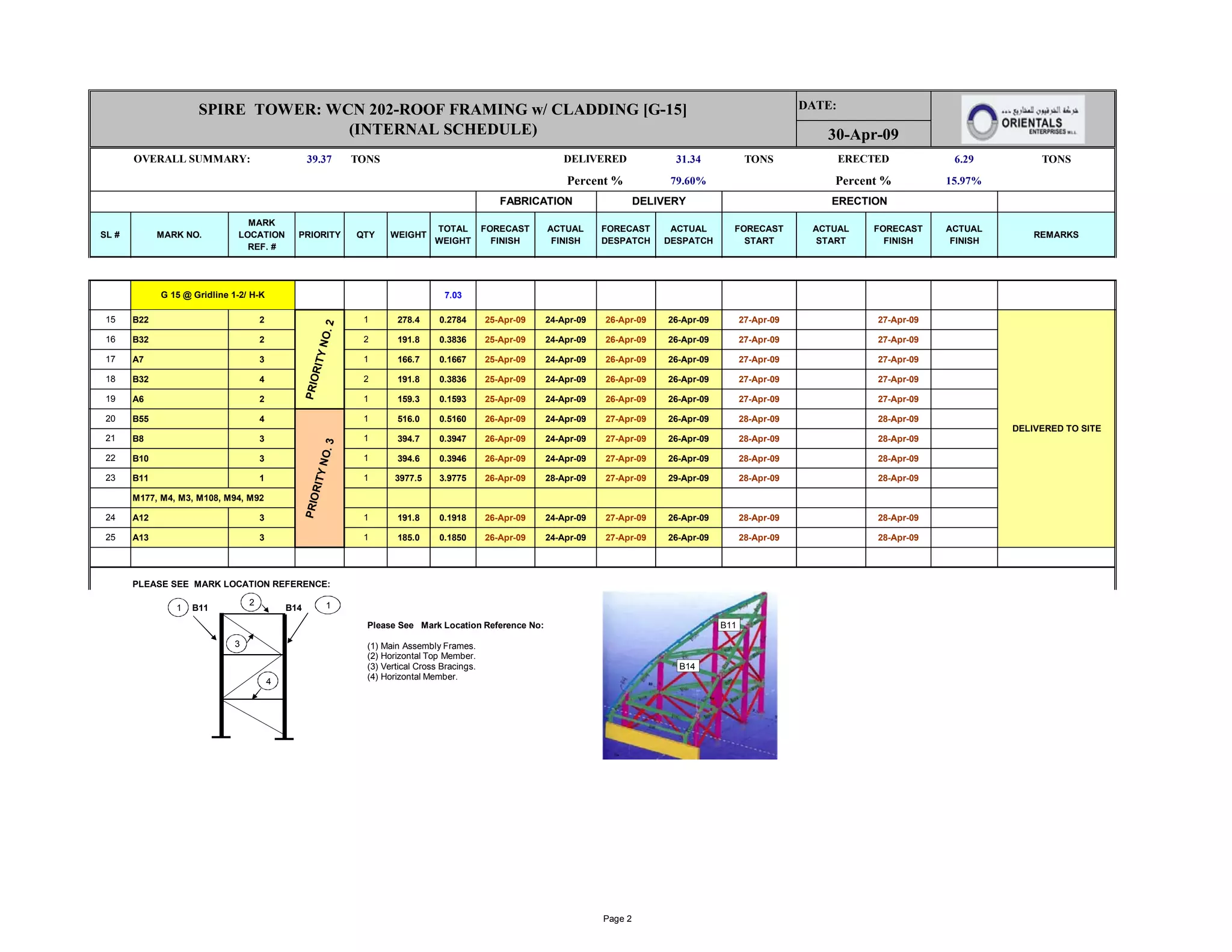39.37 TONS 31.34 TONS 6.29 TONS
79.60% 15.97%
SL # MARK NO.
MARK
LOCATION
REF. #
PRIORITY QTY WEIGHT
TOTAL
WEIGHT
FORECAST
FINISH
ACTUAL
FINISH
FORECAST
DESPATCH
ACTUAL
DESPATCH
FORECAST
START
ACTUAL
START
FORECAST
FINISH
ACTUAL
FINISH
REMARKS
OVERALL SUMMARY: DELIVERED
Percent %
ERECTED
Percent %
DATE:
30-Apr-09
SPIRE TOWER: WCN 202-ROOF FRAMING w/ CLADDING [G-15]
(INTERNAL SCHEDULE)
FABRICATION DELIVERY ERECTION
7.03
PRIORITYNO.2
DELIVERED TO SITE
G 15 @ Gridline 1-2/ H-K
15 B22 2 1 278.4 0.2784 25-Apr-09 24-Apr-09 26-Apr-09 26-Apr-09 27-Apr-09 27-Apr-09
16 B32 2 2 191.8 0.3836 25-Apr-09 24-Apr-09 26-Apr-09 26-Apr-09 27-Apr-09 27-Apr-09
17 A7 3 1 166.7 0.1667 25-Apr-09 24-Apr-09 26-Apr-09 26-Apr-09 27-Apr-09 27-Apr-09
18 B32 4 2 191.8 0.3836 25-Apr-09 24-Apr-09 26-Apr-09 26-Apr-09 27-Apr-09 27-Apr-09
19 A6 2 1 159.3 0.1593 25-Apr-09 24-Apr-09 26-Apr-09 26-Apr-09 27-Apr-09 27-Apr-09
PRIORITYNO.2
PRIORITYNO.3
DELIVERED TO SITE
20 B55 4 1 516.0 0.5160 26-Apr-09 24-Apr-09 27-Apr-09 26-Apr-09 28-Apr-09 28-Apr-09
21 B8 3 1 394.7 0.3947 26-Apr-09 24-Apr-09 27-Apr-09 26-Apr-09 28-Apr-09 28-Apr-09
22 B10 3 1 394.6 0.3946 26-Apr-09 24-Apr-09 27-Apr-09 26-Apr-09 28-Apr-09 28-Apr-09
23 B11 1 1 3977.5 3.9775 26-Apr-09 28-Apr-09 27-Apr-09 29-Apr-09 28-Apr-09 28-Apr-09
M177, M4, M3, M108, M94, M92
24 A12 3 1 191.8 0.1918 26-Apr-09 24-Apr-09 27-Apr-09 26-Apr-09 28-Apr-09 28-Apr-09
25 A13 3 1 185.0 0.1850 26-Apr-09 24-Apr-09 27-Apr-09 26-Apr-09 28-Apr-09 28-Apr-09
PLEASE SEE MARK LOCATION REFERENCE:
PRIORITYNO.3
DELIVERED TO SITE
B11 B14
2
3
4
1 1
B14
B11Please See Mark Location Reference No:
(1) Main Assembly Frames.
(2) Horizontal Top Member.
(3) Vertical Cross Bracings.
(4) Horizontal Member.
Page 2
 