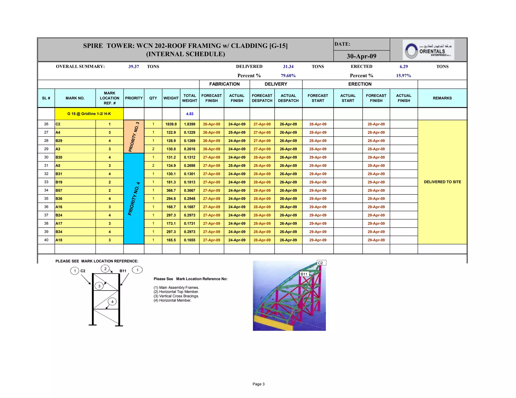 39.37 TONS 31.34 TONS 6.29 TONS
79.60% 15.97%
SL # MARK NO.
MARK
LOCATION
REF. #
PRIORITY QTY WEIGHT
TOTAL
WEIGHT
FORECAST
FINISH
ACTUAL
FINISH
FORECAST
DESPATCH
ACTUAL
DESPATCH
FORECAST
START
ACTUAL
START
FORECAST
FINISH
ACTUAL
FINISH
REMARKS
OVERALL SUMMARY: DELIVERED
Percent %
ERECTED
Percent %
DATE:
30-Apr-09
SPIRE TOWER: WCN 202-ROOF FRAMING w/ CLADDING [G-15]
(INTERNAL SCHEDULE)
FABRICATION DELIVERY ERECTION
4.83
PRIORITYNO.3
DELIVERED TO SITE
G 15 @ Gridline 1-2/ H-K
26 C2 1 1 1839.9 1.8399 26-Apr-09 24-Apr-09 27-Apr-09 26-Apr-09 28-Apr-09 28-Apr-09
27 A4 3 1 122.9 0.1229 26-Apr-09 25-Apr-09 27-Apr-09 26-Apr-09 28-Apr-09 28-Apr-09
28 B29 4 1 126.9 0.1269 26-Apr-09 24-Apr-09 27-Apr-09 26-Apr-09 28-Apr-09 28-Apr-09
29 A3 3 2 130.8 0.2616 26-Apr-09 24-Apr-09 27-Apr-09 26-Apr-09 28-Apr-09 28-Apr-09
PRIORITYNO.3
PRIORITYNO.4
DELIVERED TO SITE
30 B30 4 1 131.2 0.1312 27-Apr-09 24-Apr-09 28-Apr-09 26-Apr-09 29-Apr-09 29-Apr-09
31 A5 3 2 134.9 0.2698 27-Apr-09 25-Apr-09 28-Apr-09 26-Apr-09 29-Apr-09 29-Apr-09
32 B31 4 1 130.1 0.1301 27-Apr-09 24-Apr-09 28-Apr-09 26-Apr-09 29-Apr-09 29-Apr-09
33 B19 2 1 181.3 0.1813 27-Apr-09 24-Apr-09 28-Apr-09 26-Apr-09 29-Apr-09 29-Apr-09
34 B57 2 1 366.7 0.3667 27-Apr-09 24-Apr-09 28-Apr-09 26-Apr-09 29-Apr-09 29-Apr-09
35 B36 4 1 294.8 0.2948 27-Apr-09 24-Apr-09 28-Apr-09 26-Apr-09 29-Apr-09 29-Apr-09
36 A16 3 1 168.7 0.1687 27-Apr-09 24-Apr-09 28-Apr-09 26-Apr-09 29-Apr-09 29-Apr-09
37 B24 4 1 297.3 0.2973 27-Apr-09 24-Apr-09 28-Apr-09 26-Apr-09 29-Apr-09 29-Apr-09
38 A17 3 1 173.1 0.1731 27-Apr-09 24-Apr-09 28-Apr-09 26-Apr-09 29-Apr-09 29-Apr-09
39 B34 4 1 297.3 0.2973 27-Apr-09 24-Apr-09 28-Apr-09 26-Apr-09 29-Apr-09 29-Apr-09
40 A18 3 1 165.5 0.1655 27-Apr-09 24-Apr-09 28-Apr-09 26-Apr-09 29-Apr-09 29-Apr-09
PLEASE SEE MARK LOCATION REFERENCE:
PRIORITYNO.4
DELIVERED TO SITE
C2 B11
2
3
4
1 1
B11
C2
Please See Mark Location Reference No:
(1) Main Assembly Frames.
(2) Horizontal Top Member.
(3) Vertical Cross Bracings.
(4) Horizontal Member.
Page 3
 