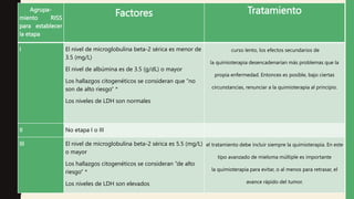 Agrupa-
miento RISS
para establecer
la etapa
Factores Tratamiento
I El nivel de microglobulina beta-2 sérica es menor de
3.5 (mg/L)
El nivel de albúmina es de 3.5 (g/dL) o mayor
Los hallazgos citogenéticos se consideran que “no
son de alto riesgo” *
Los niveles de LDH son normales
curso lento, los efectos secundarios de
la quimioterapia desencadenarían más problemas que la
propia enfermedad. Entonces es posible, bajo ciertas
circunstancias, renunciar a la quimioterapia al principio.
II No etapa I o III
III El nivel de microglobulina beta-2 sérica es 5.5 (mg/L)
o mayor
Los hallazgos citogenéticos se consideran “de alto
riesgo” *
Los niveles de LDH son elevados
el tratamiento debe incluir siempre la quimioterapia. En este
tipo avanzado de mieloma múltiple es importante
la quimioterapia para evitar, o al menos para retrasar, el
avance rápido del tumor.
 