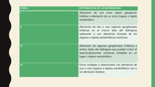 ETAPA DISTRIBUCION DE LA ENFERMEDAD
I Afectacion de una única región ganglionar
linfática o afectación de un único órgano o tejido
extralinfatico
II Afectación de dos o mas regiones ganglionares
linfáticas en el mismo lado del diafragma
solamente o con afectación limitada de los
órganos o tejidos extralinfaticos continuos
IIl Afectación de regiones ganglionares linfáticas a
ambos lados del diafragma que pueden incluir el
bazo,localizaciones continuas limitadas en un
lugar u órgano extralinfatico
IV Focos multiples o diseminados con afectación de
uno o mas órganos o tejidos extralinfaticos con o
sin afectación linfatica
 