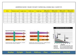 Rooftop Skylight Facade Walkway Floor CurtainWall Car Park
Sl No. Thickness (mm) Length (mm) Width (mm) Weight (kgs)
Watts at 0 %
Transparency
Watts at 10 %
Transparency
Watts at 20 %
Transparency
Watts at 30 %
Transparency
1 6.86 1245 300 6 22.96 17.69 14.80 13.10
2 6.86 1245 600 11.52 44.23 34.02 28.58 25.17
3 6.86 1245 635 12.65 48.6 37.44 31.32 27.72
4 18.24 1245 1242 58.9 95.18 73.32 61.34 54.29
5 18.24 2462 635 59.28 96.12 74.16 61.92 54.72
6 18.24 1245 1849 87.4 141.75 109.2 91.35 80.85
7 18.24 1245 2456 115.28 189 145.5 121.8 107.8
amorphous silicon - facade / skylight / curtain wall & double wall / canopy etc
 