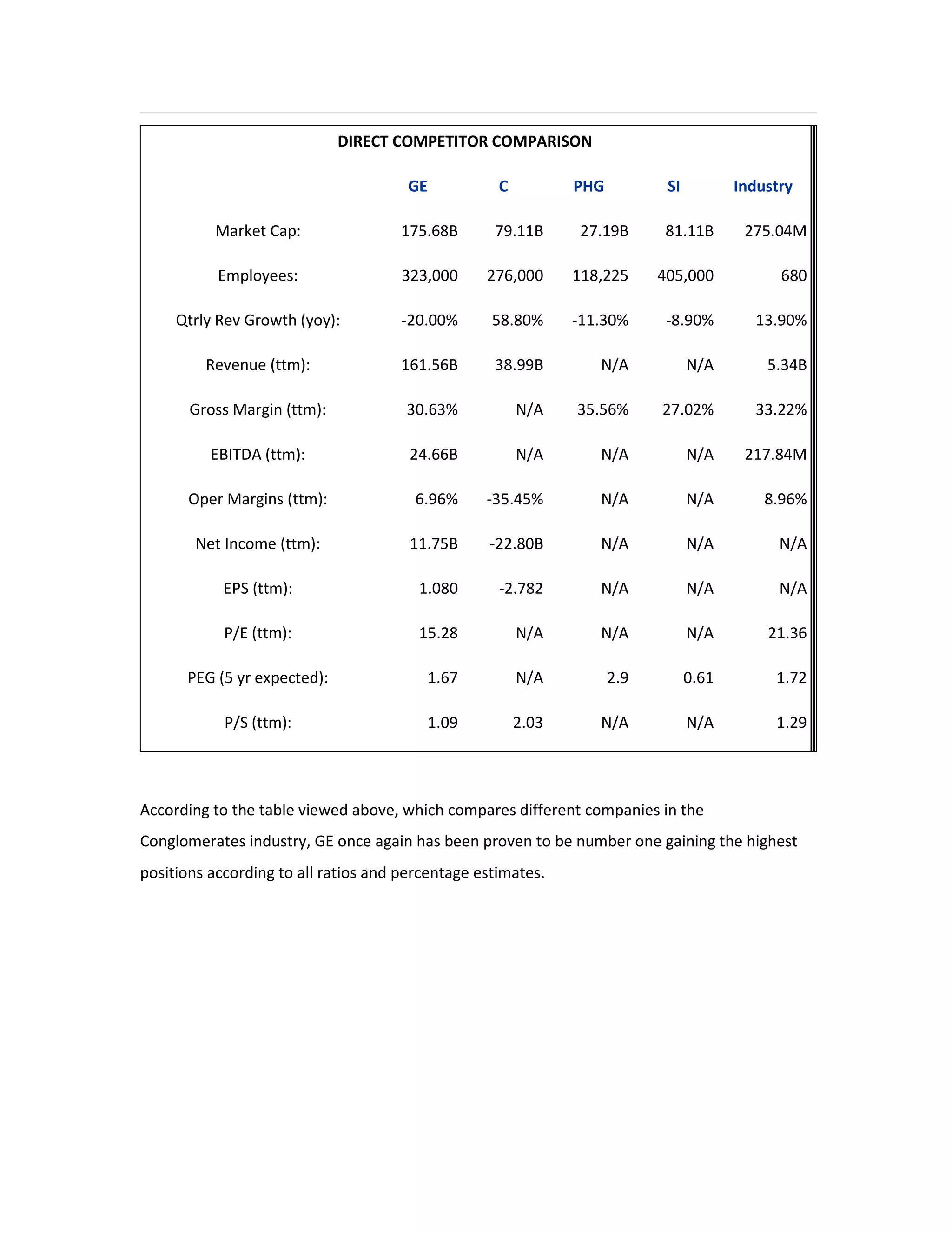 DIRECT COMPETITOR COMPARISON
GE C PHG SI Industry
Market Cap: 175.68B 79.11B 27.19B 81.11B 275.04M
Employees: 323,000 276,000 118,225 405,000 680
Qtrly Rev Growth (yoy): -20.00% 58.80% -11.30% -8.90% 13.90%
Revenue (ttm): 161.56B 38.99B N/A N/A 5.34B
Gross Margin (ttm): 30.63% N/A 35.56% 27.02% 33.22%
EBITDA (ttm): 24.66B N/A N/A N/A 217.84M
Oper Margins (ttm): 6.96% -35.45% N/A N/A 8.96%
Net Income (ttm): 11.75B -22.80B N/A N/A N/A
EPS (ttm): 1.080 -2.782 N/A N/A N/A
P/E (ttm): 15.28 N/A N/A N/A 21.36
PEG (5 yr expected): 1.67 N/A 2.9 0.61 1.72
P/S (ttm): 1.09 2.03 N/A N/A 1.29
According to the table viewed above, which compares different companies in the
Conglomerates industry, GE once again has been proven to be number one gaining the highest
positions according to all ratios and percentage estimates.
 
