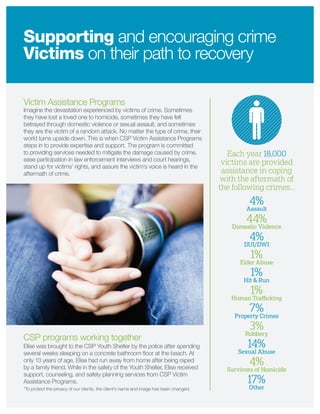 Supporting and encouraging crime
Victims on their path to recovery
Victim Assistance Programs
Imagine the devastation experienced by victims of crime. Sometimes
they have lost a loved one to homicide, sometimes they have felt
betrayed through domestic violence or sexual assault, and sometimes
they are the victim of a random attack. No matter the type of crime, their
world turns upside down. This is when CSP Victim Assistance Programs
steps in to provide expertise and support. The program is committed
to providing services needed to mitigate the damage caused by crime,
ease participation in law enforcement interviews and court hearings,
stand up for victims’ rights, and assure the victim’s voice is heard in the
aftermath of crime.
CSP programs working together
Elise was brought to the CSP Youth Shelter by the police after spending
several weeks sleeping on a concrete bathroom ﬂoor at the beach. At
only 13 years of age, Elise had run away from home after being raped
by a family friend. While in the safety of the Youth Shelter, Elise received
support, counseling, and safety planning services from CSP Victim
Assistance Programs.
*To protect the privacy of our clients, the client’s name and image has been changed.
Each year 18,000
victims are provided
assistance in coping
with the aftermath of
the following crimes…
4%
Assault
44%
Domestic Violence
4%
DUI/DWI
1%
Elder Abuse
1%
Hit & Run
1%
Human Traﬃcking
7%
Property Crimes
3%
Robbery
14%
Sexual Abuse
4%
Survivors of Homicide
17%
Other
 
