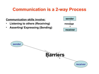 Communication is a 2-way Process
Communication skills involve:
• Listening to others (Receiving) message
• Asserting/ Expressing (Sending)
sender
receiver
sender
receiver
BarriersBarriers
 