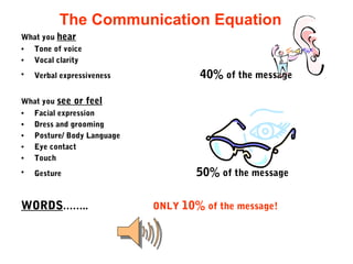 The Communication Equation
What you hear
• Tone of voice
• Vocal clarity
• Verbal expressiveness 40% of the message
What you see or feel
• Facial expression
• Dress and grooming
• Posture/ Body Language
• Eye contact
• Touch
• Gesture 50% of the message
WORDS…….. ONLY 10% of the message!
 