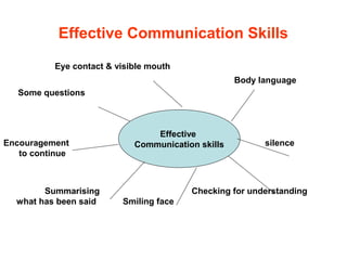 Effective Communication Skills
Eye contact & visible mouth
Body language
Some questions
Encouragement silence
to continue
Summarising Checking for understanding
what has been said Smiling face
Effective
Communication skills
 