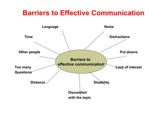 Barriers to Effective Communication
Language Noise
Time Distractions
Other people Put downs
Too many Lack of interest
Questions
Distance Disability
Discomfort
with the topic
Barriers to
effective communication
 