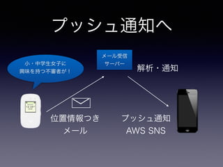 プッシュ通知へ 
小・中学生女子に 
興味を持つ不審者が！ 
位置情報つき 
メール 
メール受信 
サーバー解析・通知 
プッシュ通知 
AWS SNS 
 