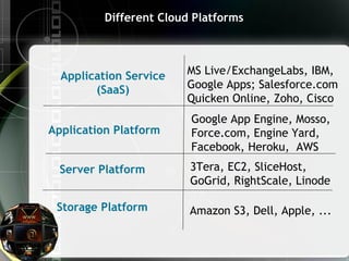 Different Cloud Platforms
Application Service
(SaaS)
Application Platform
Server Platform
Storage Platform Amazon S3, Dell, Apple, ...
3Tera, EC2, SliceHost,
GoGrid, RightScale, Linode
Google App Engine, Mosso,
Force.com, Engine Yard,
Facebook, Heroku, AWS
MS Live/ExchangeLabs, IBM,
Google Apps; Salesforce.com
Quicken Online, Zoho, Cisco
 