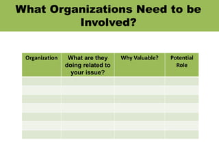 What Organizations Need to be
Involved?
Organization What are they
doing related to
your issue?
Why Valuable? Potential
Role
 