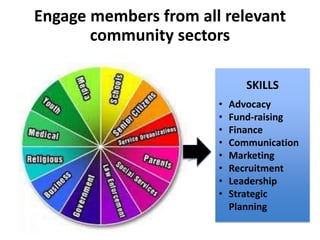 Engage members from all relevant
community sectors
.
Advocacy
SKILLS
• Advocacy
• Fund-raising
• Finance
• Communication
• Marketing
• Recruitment
• Leadership
• Strategic
Planning
 