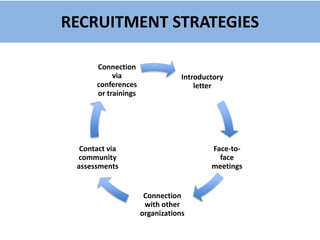 Introductory
letter
Face-to-
face
meetings
Connection
with other
organizations
Contact via
community
assessments
Connection
via
conferences
or trainings
RECRUITMENT STRATEGIES
 