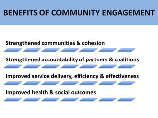 BENEFITS OF COMMUNITY ENGAGEMENT
Strengthened communities & cohesion
Strengthened accountability of partners & coalitions
Improved service delivery, efficiency & effectiveness
Improved health & social outcomes
 
