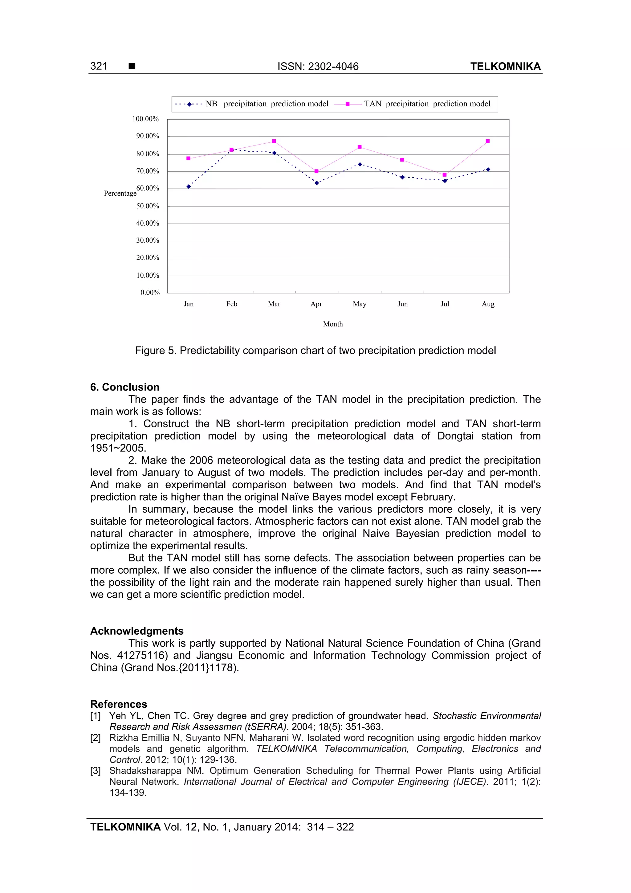  ISSN: 2302-4046 TELKOMNIKA
TELKOMNIKA Vol. 12, No. 1, January 2014: 314 – 322
321
Figure 5. Predictability comparison chart of two precipitation prediction model
6. Conclusion
The paper finds the advantage of the TAN model in the precipitation prediction. The
main work is as follows:
1. Construct the NB short-term precipitation prediction model and TAN short-term
precipitation prediction model by using the meteorological data of Dongtai station from
1951~2005.
2. Make the 2006 meteorological data as the testing data and predict the precipitation
level from January to August of two models. The prediction includes per-day and per-month.
And make an experimental comparison between two models. And find that TAN model’s
prediction rate is higher than the original Naïve Bayes model except February.
In summary, because the model links the various predictors more closely, it is very
suitable for meteorological factors. Atmospheric factors can not exist alone. TAN model grab the
natural character in atmosphere, improve the original Naive Bayesian prediction model to
optimize the experimental results.
But the TAN model still has some defects. The association between properties can be
more complex. If we also consider the influence of the climate factors, such as rainy season----
the possibility of the light rain and the moderate rain happened surely higher than usual. Then
we can get a more scientific prediction model.
Acknowledgments
This work is partly supported by National Natural Science Foundation of China (Grand
Nos. 41275116) and Jiangsu Economic and Information Technology Commission project of
China (Grand Nos.{2011}1178).
References
[1] Yeh YL, Chen TC. Grey degree and grey prediction of groundwater head. Stochastic Environmental
Research and Risk Assessmen (tSERRA). 2004; 18(5): 351-363.
[2] Rizkha Emillia N, Suyanto NFN, Maharani W. Isolated word recognition using ergodic hidden markov
models and genetic algorithm. TELKOMNIKA Telecommunication, Computing, Electronics and
Control. 2012; 10(1): 129-136.
[3] Shadaksharappa NM. Optimum Generation Scheduling for Thermal Power Plants using Artificial
Neural Network. International Journal of Electrical and Computer Engineering (IJECE). 2011; 1(2):
134-139.
0.00%
10.00%
20.00%
30.00%
40.00%
50.00%
60.00%
70.00%
80.00%
90.00%
100.00%
Jan Feb Mar Apr May Jun Jul Aug
Month
Percentage
NB precipitation prediction model TAN precipitation prediction model
 