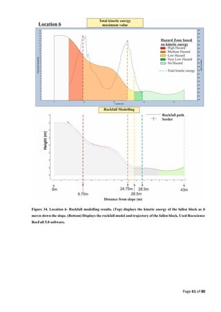 Page 61 of 80
Figure 34. Location 6- Rockfall modelling results. (Top) displays the kinetic energy of the fallen block as it
moves down the slope. (Bottom) Displays the rockfall model and trajectory of the fallen block. Used Rocscience
RocFall 5.0 software.
 