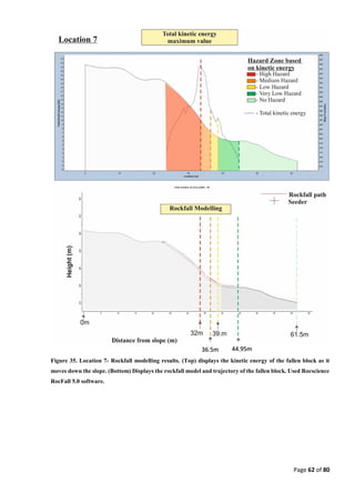 Page 62 of 80
Figure 35. Location 7- Rockfall modelling results. (Top) displays the kinetic energy of the fallen block as it
moves down the slope. (Bottom) Displays the rockfall model and trajectory of the fallen block. Used Rocscience
RocFall 5.0 software.
36.5m 44.95m
 