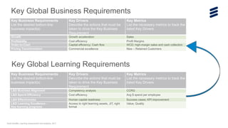 Scott Schaffer, Learning measurement and analytics, 2017
Key Global Business Requirements
Key Business Requirements
List t...