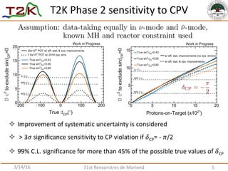 T2K Phase 2 sensitivity to CPV
3/14/16 51st Renconstres de Moriond 5
)21
Protons-on-Target (x10
0 5 10 15 20
=0CPdtoexcludesin2
cD
0
5
10
15 =0.4323
q2
True sin
=0.5023
q2
True sin
=0.6023
q2
True sin
90% C.L.
99% C.L.
C.L.s3
w/ eff. stat. improvements (no sys. errors)
w/ eff. stat. & sys. improvements
Work in Progress
)°(CPdTrue
200- 100- 0 100 200
=0CPdtoexcludesin2
cD
0
5
10
15
20
=0.4323q2
True sin
=0.5023q2
True sin
=0.6023q2
True sin
90% C.L.
99% C.L.
C.L.s3
POT w/ eff. stat. & sys. improvements21
20x10
POT w/ 2016 sys. errs.21
7.8x10
Work in Progress
 Improvement of systematic uncertainty is considered
 > 3𝜎 significance sensitivity to CP violation if 𝛿CP= - 𝜋/2
 99% C.L. significance for more than 45% of the possible true values of 𝛿CP
 