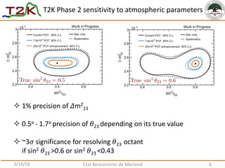 T2K Phase 2 sensitivity to atmospheric parameters
3/14/16 51st Renconstres de Moriond
 1% precision of 𝛥m2
23
 0.5o - 1.7o precision of 𝜃23 depending on its true value
 ~3𝜎 significance for resolving 𝜃23 octant
if sin2 𝜃23 >0.6 or sin2 𝜃23 <0.43
23
q2
sin
0.4 0.5 0.6
32
2
mD
2.2
2.4
2.6
2.8
3
3-
10´
Current POT , 90% C.L
POT, 90% C.L21
7.8x10
POT w/improvement, 90% C.L21
20x10
Stat. only
Systematics
Work in Progress
23
q2
sin
0.4 0.5 0.6
32
2
mD
2.2
2.4
2.6
2.8
3
3-
10´
Current POT , 90% C.L
POT, 90% C.L21
7.8x10
POT w/improvement, 90% C.L21
20x10
Stat. only
Systematics
Work in Progress
6
 