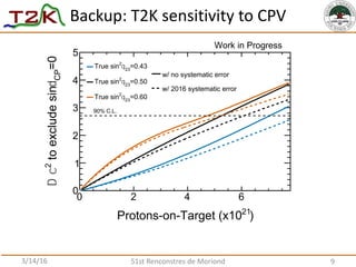 Backup: T2K sensitivity to CPV
3/14/16 51st Renconstres de Moriond 9
)21
Protons-on-Target (x10
0 2 4 6
=0CPdtoexcludesin2
cD
0
1
2
3
4
5
=0.4323
q2
True sin
=0.5023
q2
True sin
=0.6023
q2
True sin
90% C.L.
w/ no systematic error
w/ 2016 systematic error
Work in Progress
 