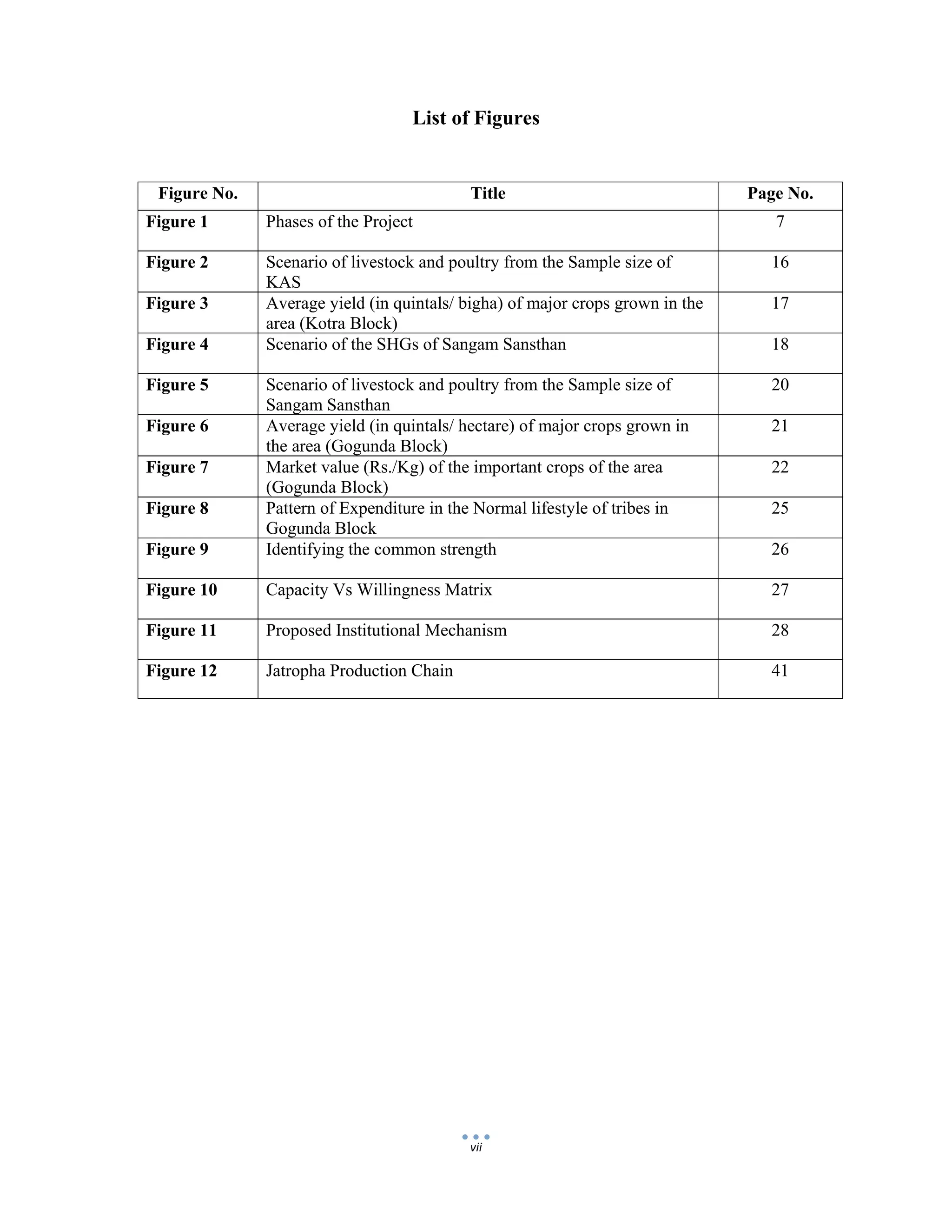  
 
vii
List of Figures
Figure No. Title Page No.
Figure 1 Phases of the Project 7
Figure 2 Scenario of livestock and poultry from the Sample size of
KAS
16
Figure 3 Average yield (in quintals/ bigha) of major crops grown in the
area (Kotra Block)
17
Figure 4 Scenario of the SHGs of Sangam Sansthan 18
Figure 5 Scenario of livestock and poultry from the Sample size of
Sangam Sansthan
20
Figure 6 Average yield (in quintals/ hectare) of major crops grown in
the area (Gogunda Block)
21
Figure 7 Market value (Rs./Kg) of the important crops of the area
(Gogunda Block)
22
Figure 8 Pattern of Expenditure in the Normal lifestyle of tribes in
Gogunda Block
25
Figure 9 Identifying the common strength 26
Figure 10 Capacity Vs Willingness Matrix 27
Figure 11 Proposed Institutional Mechanism 28
Figure 12 Jatropha Production Chain 41
 