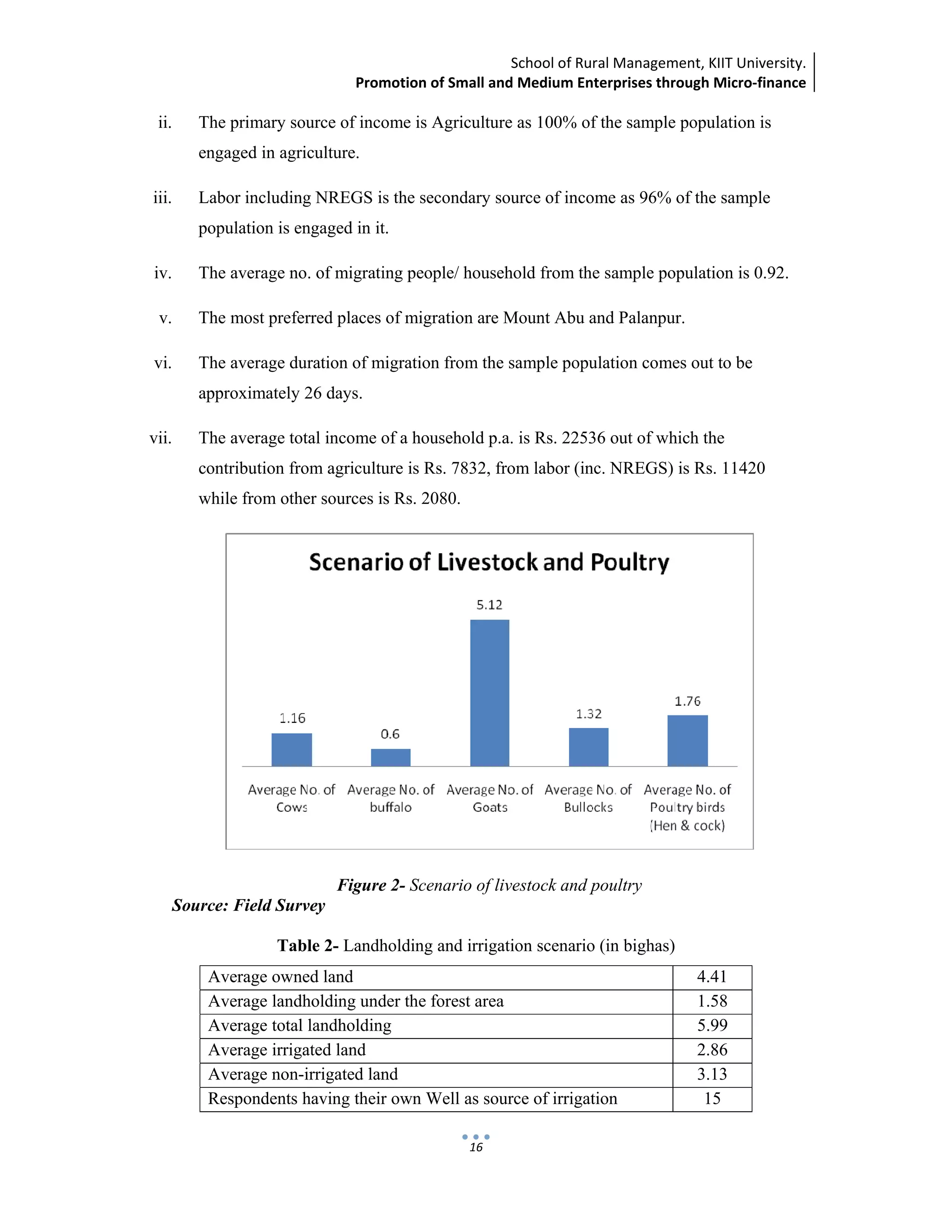 School of Rural Management, KIIT University.
Promotion of Small and Medium Enterprises through Micro‐finance
 
 
 
16
ii. The primary source of income is Agriculture as 100% of the sample population is
engaged in agriculture.
iii. Labor including NREGS is the secondary source of income as 96% of the sample
population is engaged in it.
iv. The average no. of migrating people/ household from the sample population is 0.92.
v. The most preferred places of migration are Mount Abu and Palanpur.
vi. The average duration of migration from the sample population comes out to be
approximately 26 days.
vii. The average total income of a household p.a. is Rs. 22536 out of which the
contribution from agriculture is Rs. 7832, from labor (inc. NREGS) is Rs. 11420
while from other sources is Rs. 2080.
Figure 2- Scenario of livestock and poultry
Source: Field Survey
Table 2- Landholding and irrigation scenario (in bighas)
Average owned land 4.41
Average landholding under the forest area 1.58
Average total landholding 5.99
Average irrigated land 2.86
Average non-irrigated land 3.13
Respondents having their own Well as source of irrigation 15
 