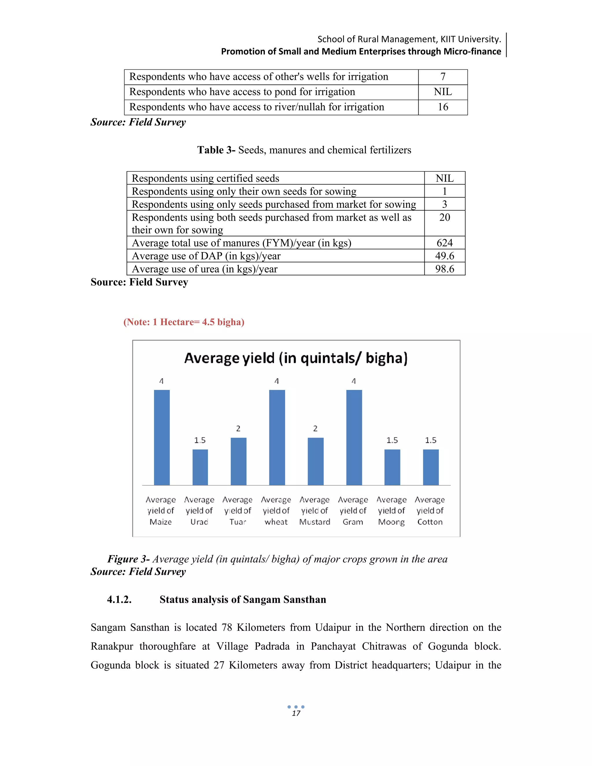 School of Rural Management, KIIT University.
Promotion of Small and Medium Enterprises through Micro‐finance
 
 
 
17
Respondents who have access of other's wells for irrigation 7
Respondents who have access to pond for irrigation NIL
Respondents who have access to river/nullah for irrigation 16
Source: Field Survey
Table 3- Seeds, manures and chemical fertilizers
Respondents using certified seeds NIL
Respondents using only their own seeds for sowing 1
Respondents using only seeds purchased from market for sowing 3
Respondents using both seeds purchased from market as well as
their own for sowing
20
Average total use of manures (FYM)/year (in kgs) 624
Average use of DAP (in kgs)/year 49.6
Average use of urea (in kgs)/year 98.6
Source: Field Survey
(Note: 1 Hectare= 4.5 bigha)
Figure 3- Average yield (in quintals/ bigha) of major crops grown in the area
Source: Field Survey
4.1.2. Status analysis of Sangam Sansthan
Sangam Sansthan is located 78 Kilometers from Udaipur in the Northern direction on the
Ranakpur thoroughfare at Village Padrada in Panchayat Chitrawas of Gogunda block.
Gogunda block is situated 27 Kilometers away from District headquarters; Udaipur in the
 