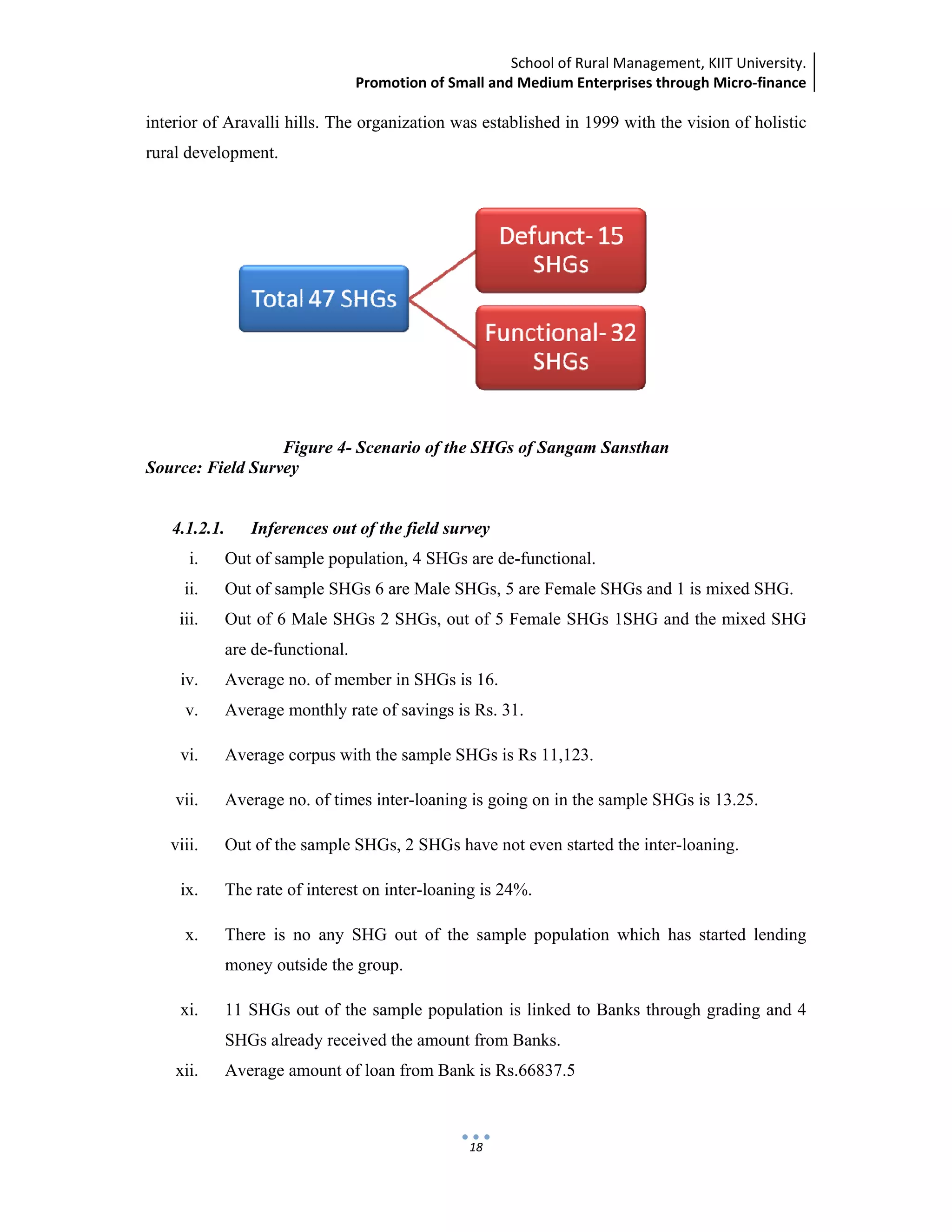 School of Rural Management, KIIT University.
Promotion of Small and Medium Enterprises through Micro‐finance
 
 
 
18
interior of Aravalli hills. The organization was established in 1999 with the vision of holistic
rural development.
Figure 4- Scenario of the SHGs of Sangam Sansthan
Source: Field Survey
4.1.2.1. Inferences out of the field survey
i. Out of sample population, 4 SHGs are de-functional.
ii. Out of sample SHGs 6 are Male SHGs, 5 are Female SHGs and 1 is mixed SHG.
iii. Out of 6 Male SHGs 2 SHGs, out of 5 Female SHGs 1SHG and the mixed SHG
are de-functional.
iv. Average no. of member in SHGs is 16.
v. Average monthly rate of savings is Rs. 31.
vi. Average corpus with the sample SHGs is Rs 11,123.
vii. Average no. of times inter-loaning is going on in the sample SHGs is 13.25.
viii. Out of the sample SHGs, 2 SHGs have not even started the inter-loaning.
ix. The rate of interest on inter-loaning is 24%.
x. There is no any SHG out of the sample population which has started lending
money outside the group.
xi. 11 SHGs out of the sample population is linked to Banks through grading and 4
SHGs already received the amount from Banks.
xii. Average amount of loan from Bank is Rs.66837.5
 