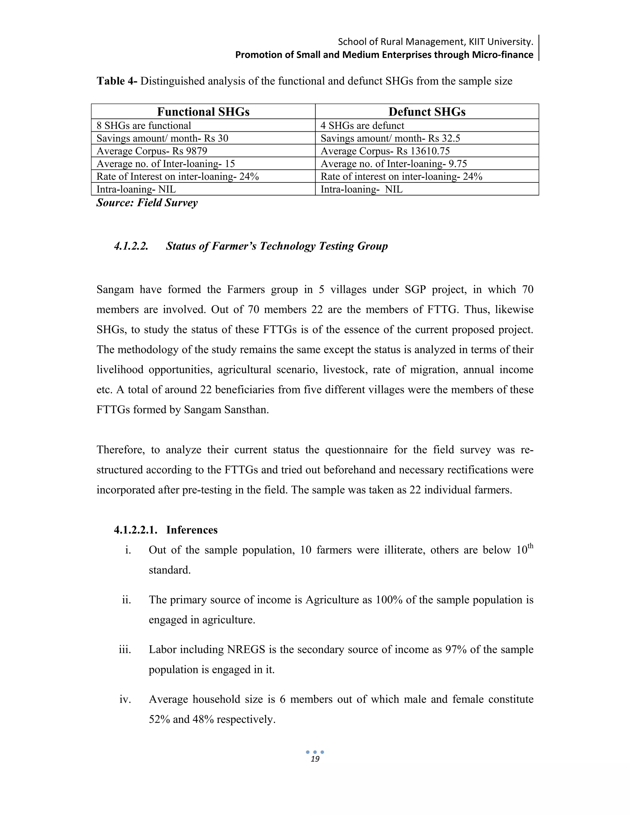 School of Rural Management, KIIT University.
Promotion of Small and Medium Enterprises through Micro‐finance
 
 
 
19
Table 4- Distinguished analysis of the functional and defunct SHGs from the sample size
Functional SHGs Defunct SHGs
8 SHGs are functional 4 SHGs are defunct
Savings amount/ month- Rs 30 Savings amount/ month- Rs 32.5
Average Corpus- Rs 9879 Average Corpus- Rs 13610.75
Average no. of Inter-loaning- 15 Average no. of Inter-loaning- 9.75
Rate of Interest on inter-loaning- 24% Rate of interest on inter-loaning- 24%
Intra-loaning- NIL Intra-loaning- NIL
Source: Field Survey
4.1.2.2. Status of Farmer’s Technology Testing Group
Sangam have formed the Farmers group in 5 villages under SGP project, in which 70
members are involved. Out of 70 members 22 are the members of FTTG. Thus, likewise
SHGs, to study the status of these FTTGs is of the essence of the current proposed project.
The methodology of the study remains the same except the status is analyzed in terms of their
livelihood opportunities, agricultural scenario, livestock, rate of migration, annual income
etc. A total of around 22 beneficiaries from five different villages were the members of these
FTTGs formed by Sangam Sansthan.
Therefore, to analyze their current status the questionnaire for the field survey was re-
structured according to the FTTGs and tried out beforehand and necessary rectifications were
incorporated after pre-testing in the field. The sample was taken as 22 individual farmers.
4.1.2.2.1. Inferences
i. Out of the sample population, 10 farmers were illiterate, others are below 10th
standard.
ii. The primary source of income is Agriculture as 100% of the sample population is
engaged in agriculture.
iii. Labor including NREGS is the secondary source of income as 97% of the sample
population is engaged in it.
iv. Average household size is 6 members out of which male and female constitute
52% and 48% respectively.
 