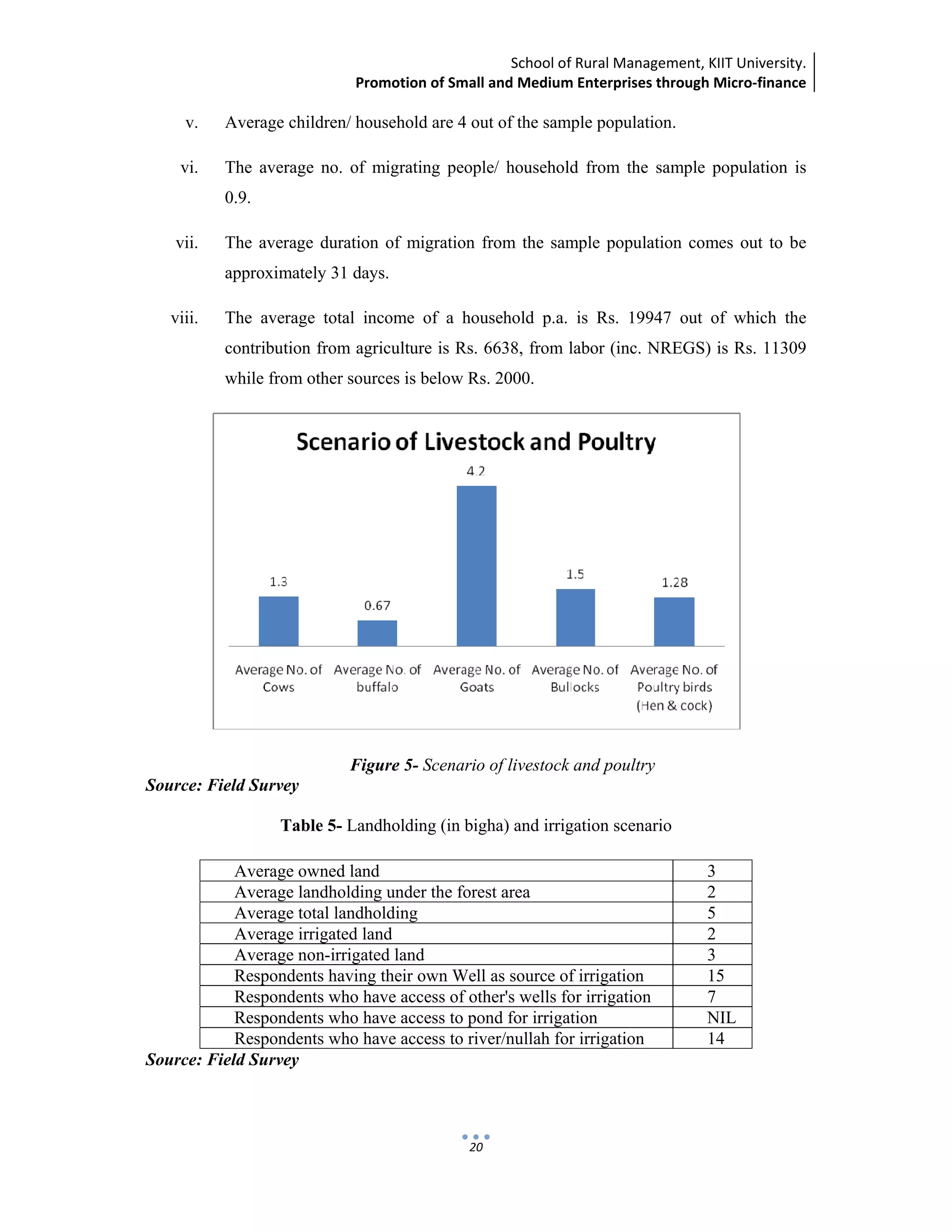 School of Rural Management, KIIT University.
Promotion of Small and Medium Enterprises through Micro‐finance
 
 
 
20
v. Average children/ household are 4 out of the sample population.
vi. The average no. of migrating people/ household from the sample population is
0.9.
vii. The average duration of migration from the sample population comes out to be
approximately 31 days.
viii. The average total income of a household p.a. is Rs. 19947 out of which the
contribution from agriculture is Rs. 6638, from labor (inc. NREGS) is Rs. 11309
while from other sources is below Rs. 2000.
Figure 5- Scenario of livestock and poultry
Source: Field Survey
Table 5- Landholding (in bigha) and irrigation scenario
Average owned land 3
Average landholding under the forest area 2
Average total landholding 5
Average irrigated land 2
Average non-irrigated land 3
Respondents having their own Well as source of irrigation 15
Respondents who have access of other's wells for irrigation 7
Respondents who have access to pond for irrigation NIL
Respondents who have access to river/nullah for irrigation 14
Source: Field Survey
 