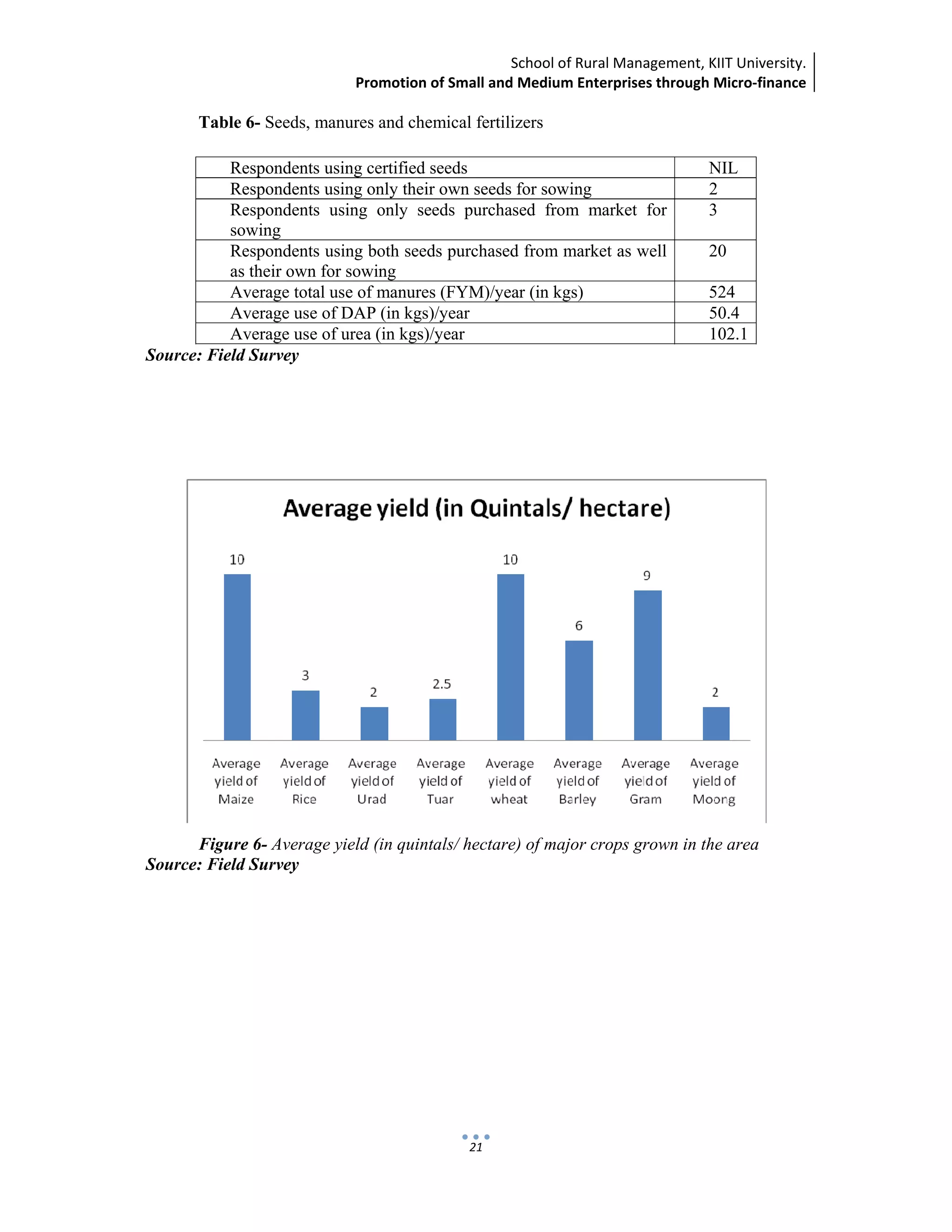 School of Rural Management, KIIT University.
Promotion of Small and Medium Enterprises through Micro‐finance
 
 
 
21
Table 6- Seeds, manures and chemical fertilizers
Respondents using certified seeds NIL
Respondents using only their own seeds for sowing 2
Respondents using only seeds purchased from market for
sowing
3
Respondents using both seeds purchased from market as well
as their own for sowing
20
Average total use of manures (FYM)/year (in kgs) 524
Average use of DAP (in kgs)/year 50.4
Average use of urea (in kgs)/year 102.1
Source: Field Survey
Figure 6- Average yield (in quintals/ hectare) of major crops grown in the area
Source: Field Survey
 