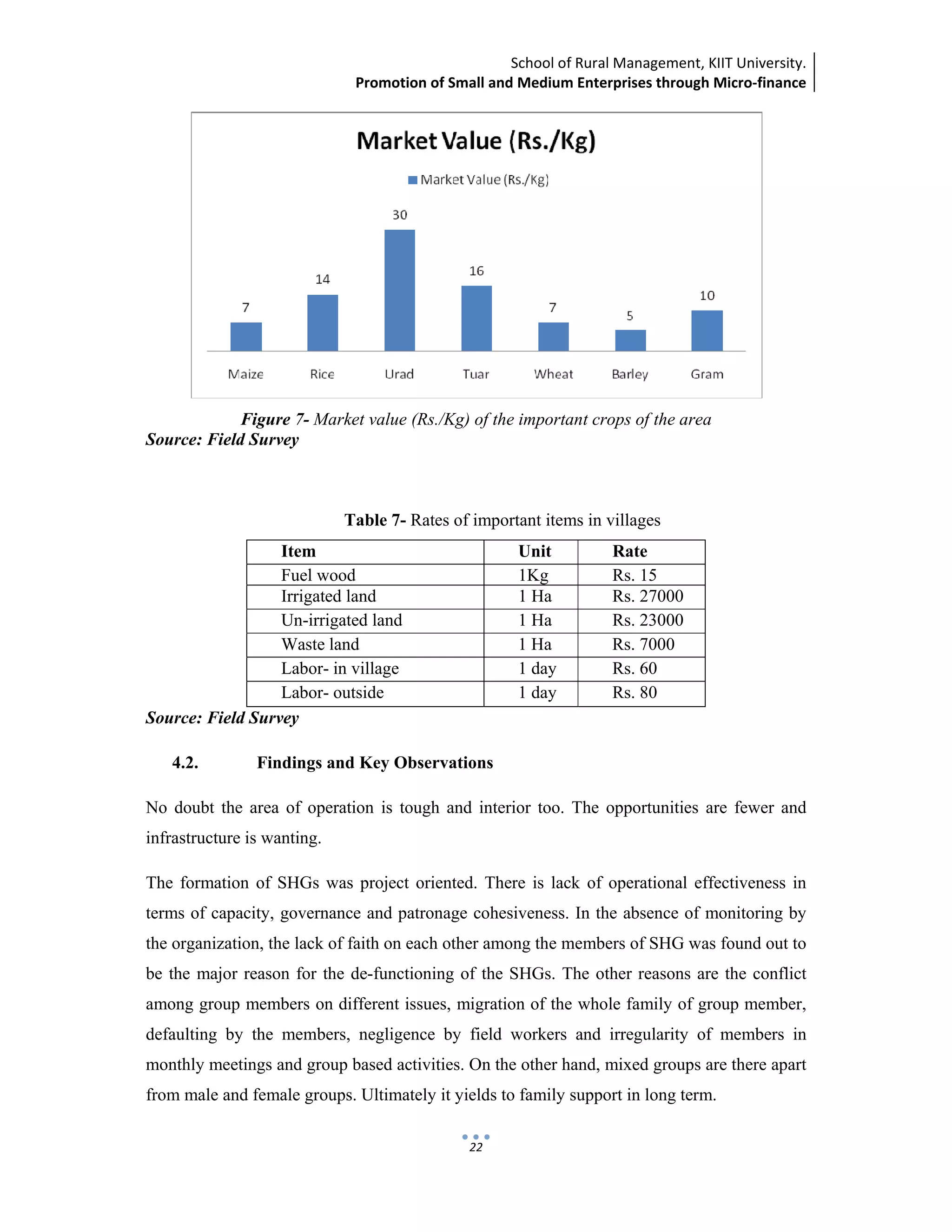 School of Rural Management, KIIT University.
Promotion of Small and Medium Enterprises through Micro‐finance
 
 
 
22
Figure 7- Market value (Rs./Kg) of the important crops of the area
Source: Field Survey
Table 7- Rates of important items in villages
Item Unit Rate
Fuel wood 1Kg Rs. 15
Irrigated land 1 Ha Rs. 27000
Un-irrigated land 1 Ha Rs. 23000
Waste land 1 Ha Rs. 7000
Labor- in village 1 day Rs. 60
Labor- outside 1 day Rs. 80
Source: Field Survey
4.2. Findings and Key Observations
No doubt the area of operation is tough and interior too. The opportunities are fewer and
infrastructure is wanting.
The formation of SHGs was project oriented. There is lack of operational effectiveness in
terms of capacity, governance and patronage cohesiveness. In the absence of monitoring by
the organization, the lack of faith on each other among the members of SHG was found out to
be the major reason for the de-functioning of the SHGs. The other reasons are the conflict
among group members on different issues, migration of the whole family of group member,
defaulting by the members, negligence by field workers and irregularity of members in
monthly meetings and group based activities. On the other hand, mixed groups are there apart
from male and female groups. Ultimately it yields to family support in long term.
 