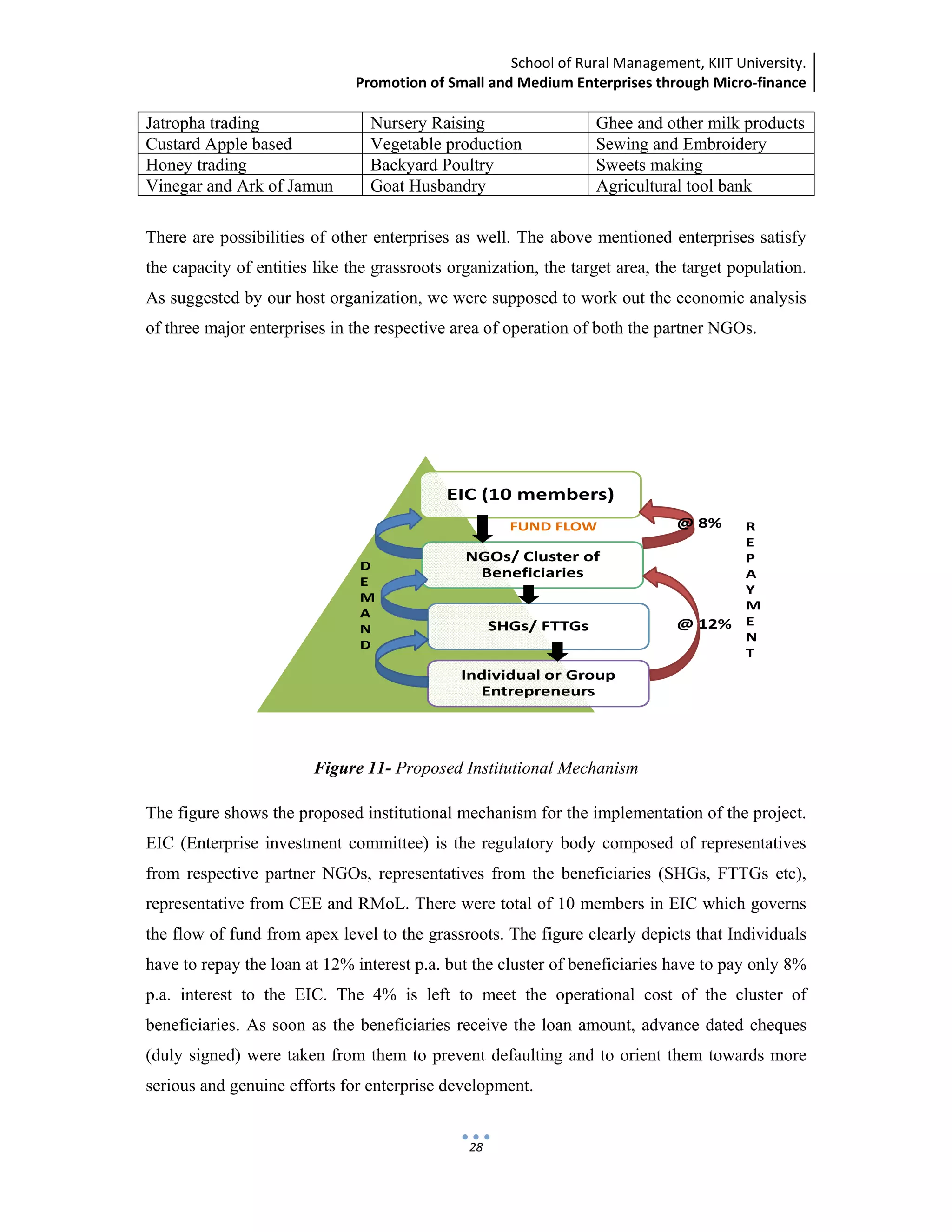 School of Rural Management, KIIT University.
Promotion of Small and Medium Enterprises through Micro‐finance
 
 
 
28
Jatropha trading Nursery Raising Ghee and other milk products
Custard Apple based Vegetable production Sewing and Embroidery
Honey trading Backyard Poultry Sweets making
Vinegar and Ark of Jamun Goat Husbandry Agricultural tool bank
There are possibilities of other enterprises as well. The above mentioned enterprises satisfy
the capacity of entities like the grassroots organization, the target area, the target population.
As suggested by our host organization, we were supposed to work out the economic analysis
of three major enterprises in the respective area of operation of both the partner NGOs.
EIC (10 members)
NGOs/ Cluster of 
Beneficiaries
SHGs/ FTTGs
Individual or Group 
Entrepreneurs
D
E
M
A
N
D
@ 12%
@ 8% R
E
P
A
Y
M
E
N
T
FUND FLOW
Figure 11- Proposed Institutional Mechanism
The figure shows the proposed institutional mechanism for the implementation of the project.
EIC (Enterprise investment committee) is the regulatory body composed of representatives
from respective partner NGOs, representatives from the beneficiaries (SHGs, FTTGs etc),
representative from CEE and RMoL. There were total of 10 members in EIC which governs
the flow of fund from apex level to the grassroots. The figure clearly depicts that Individuals
have to repay the loan at 12% interest p.a. but the cluster of beneficiaries have to pay only 8%
p.a. interest to the EIC. The 4% is left to meet the operational cost of the cluster of
beneficiaries. As soon as the beneficiaries receive the loan amount, advance dated cheques
(duly signed) were taken from them to prevent defaulting and to orient them towards more
serious and genuine efforts for enterprise development.
 