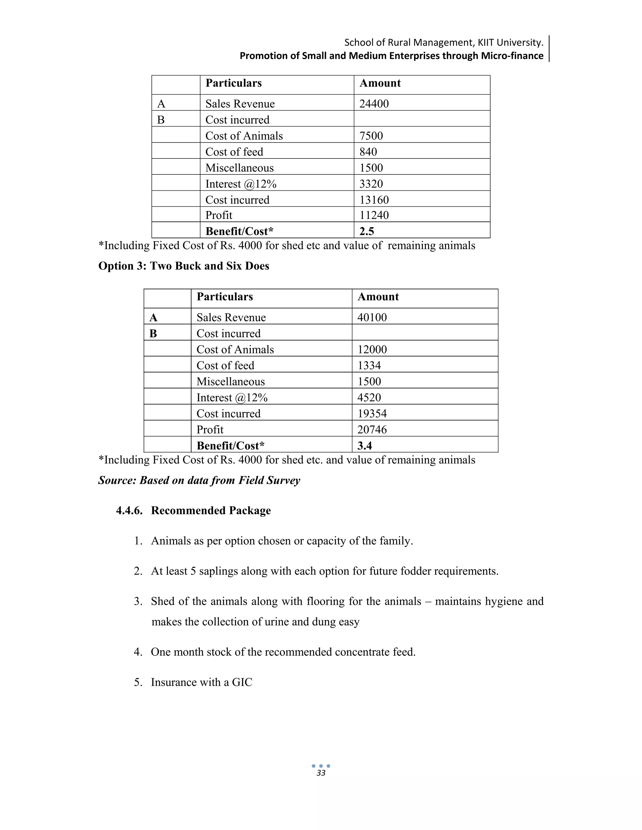 School of Rural Management, KIIT University.
Promotion of Small and Medium Enterprises through Micro‐finance
 
 
 
33
Particulars Amount
A Sales Revenue 24400
B Cost incurred
Cost of Animals 7500
Cost of feed 840
Miscellaneous 1500
Interest @12% 3320
Cost incurred 13160
Profit 11240
Benefit/Cost* 2.5
*Including Fixed Cost of Rs. 4000 for shed etc and value of remaining animals
Option 3: Two Buck and Six Does
Particulars Amount
A Sales Revenue 40100
B Cost incurred
Cost of Animals 12000
Cost of feed 1334
Miscellaneous 1500
Interest @12% 4520
Cost incurred 19354
Profit 20746
Benefit/Cost* 3.4
*Including Fixed Cost of Rs. 4000 for shed etc. and value of remaining animals
Source: Based on data from Field Survey
4.4.6. Recommended Package
1. Animals as per option chosen or capacity of the family.
2. At least 5 saplings along with each option for future fodder requirements.
3. Shed of the animals along with flooring for the animals – maintains hygiene and
makes the collection of urine and dung easy
4. One month stock of the recommended concentrate feed.
5. Insurance with a GIC
 