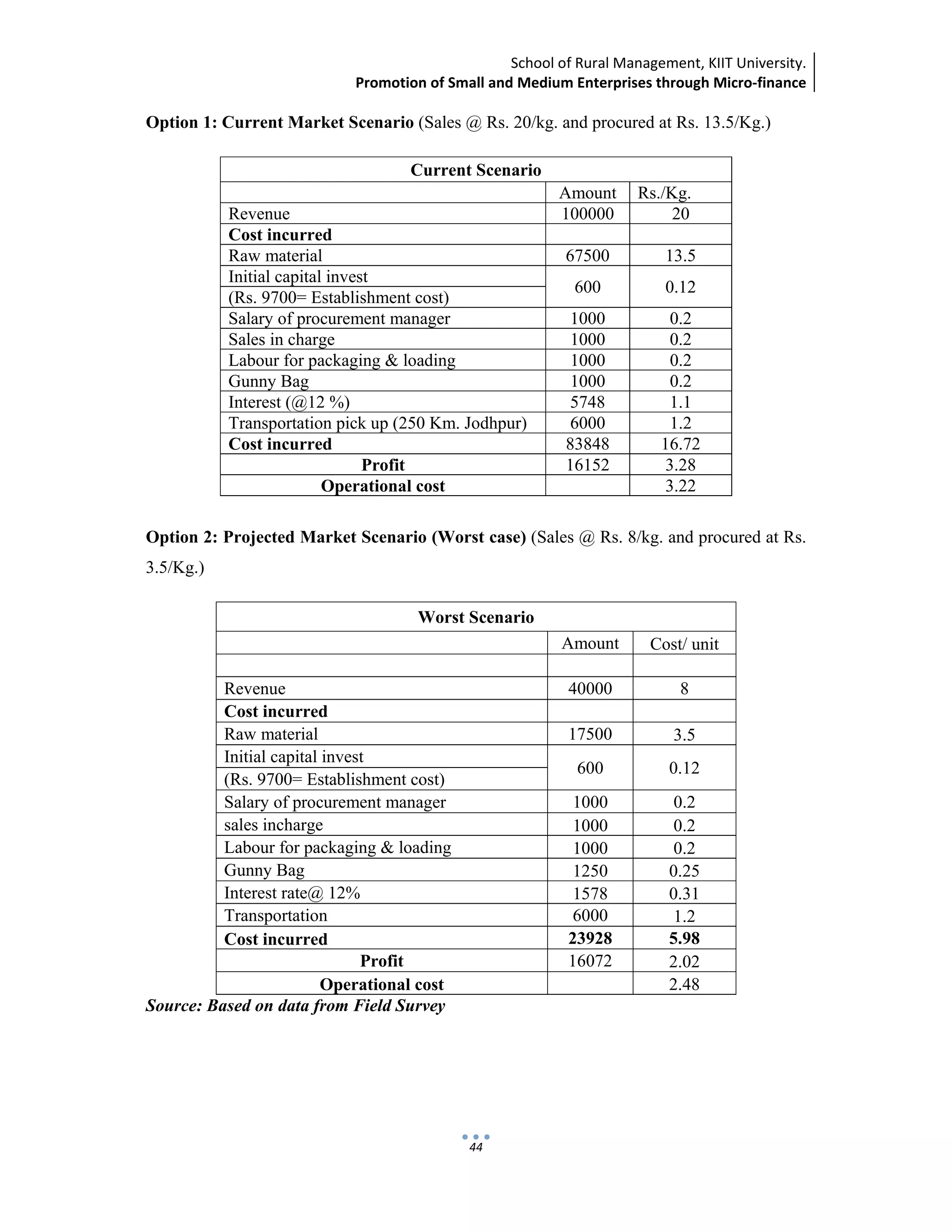 School of Rural Management, KIIT University.
Promotion of Small and Medium Enterprises through Micro‐finance
 
 
 
44
Option 1: Current Market Scenario (Sales @ Rs. 20/kg. and procured at Rs. 13.5/Kg.)
Current Scenario
Amount Rs./Kg.
Revenue 100000 20
Cost incurred
Raw material 67500 13.5
Initial capital invest
600 0.12
(Rs. 9700= Establishment cost)
Salary of procurement manager 1000 0.2
Sales in charge 1000 0.2
Labour for packaging & loading 1000 0.2
Gunny Bag 1000 0.2
Interest (@12 %) 5748 1.1
Transportation pick up (250 Km. Jodhpur) 6000 1.2
Cost incurred 83848 16.72
Profit 16152 3.28
Operational cost 3.22
Option 2: Projected Market Scenario (Worst case) (Sales @ Rs. 8/kg. and procured at Rs.
3.5/Kg.)
Worst Scenario
Amount Cost/ unit
Revenue 40000 8
Cost incurred
Raw material 17500 3.5
Initial capital invest
600 0.12
(Rs. 9700= Establishment cost)
Salary of procurement manager 1000 0.2
sales incharge 1000 0.2
Labour for packaging & loading 1000 0.2
Gunny Bag 1250 0.25
Interest rate@ 12% 1578 0.31
Transportation 6000 1.2
Cost incurred 23928 5.98
Profit 16072 2.02
Operational cost 2.48
Source: Based on data from Field Survey
 