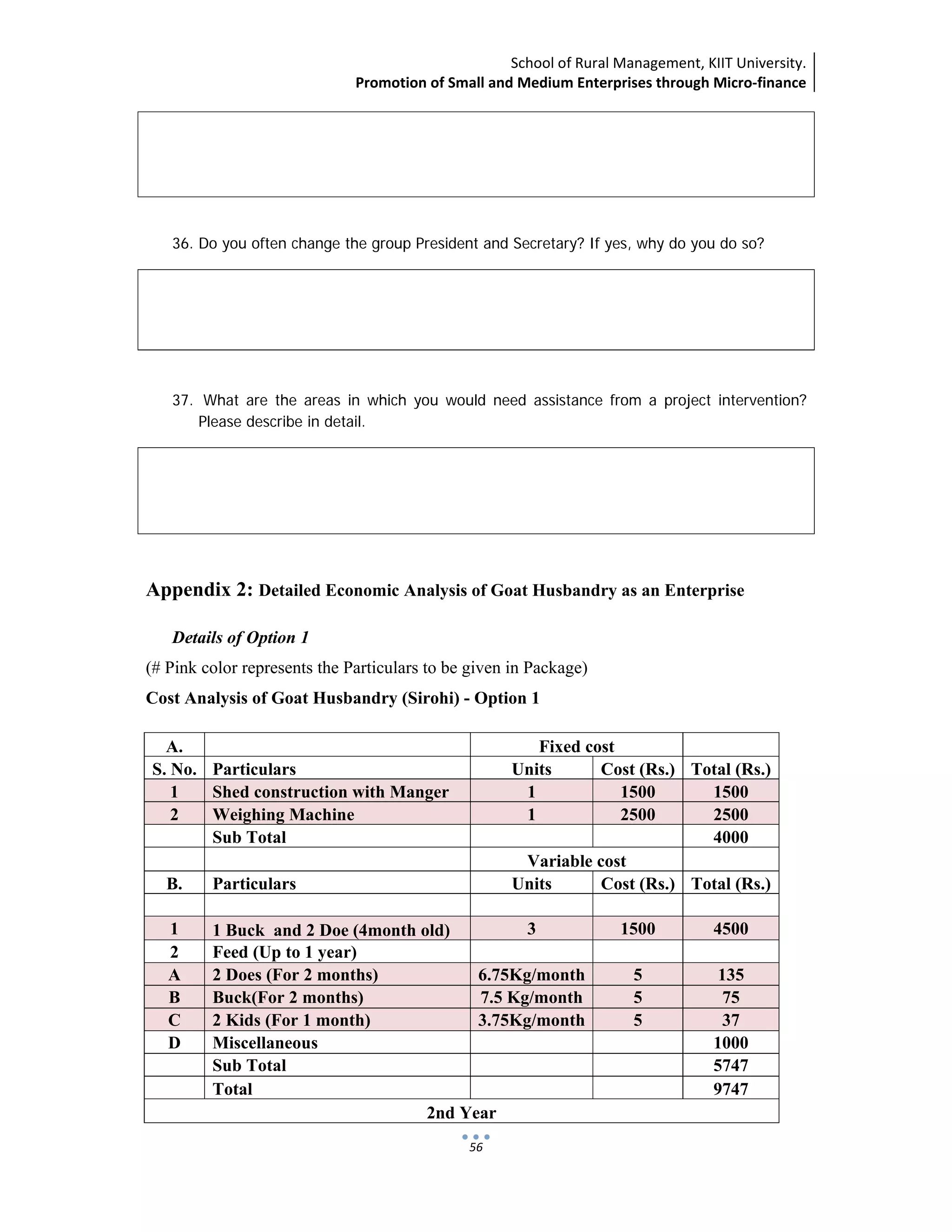 School of Rural Management, KIIT University.
Promotion of Small and Medium Enterprises through Micro‐finance
 
 
 
56
36. Do you often change the group President and Secretary? If yes, why do you do so?
37. What are the areas in which you would need assistance from a project intervention?
Please describe in detail.
Appendix 2: Detailed Economic Analysis of Goat Husbandry as an Enterprise
Details of Option 1
(# Pink color represents the Particulars to be given in Package)
Cost Analysis of Goat Husbandry (Sirohi) - Option 1
A. Fixed cost
S. No. Particulars Units Cost (Rs.) Total (Rs.)
1 Shed construction with Manger 1 1500 1500
2 Weighing Machine 1 2500 2500
Sub Total 4000
Variable cost
B. Particulars Units Cost (Rs.) Total (Rs.)
1 1 Buck and 2 Doe (4month old) 3 1500 4500
2 Feed (Up to 1 year)
A 2 Does (For 2 months) 6.75Kg/month 5 135
B Buck(For 2 months) 7.5 Kg/month 5 75
C 2 Kids (For 1 month) 3.75Kg/month 5 37
D Miscellaneous 1000
Sub Total 5747
Total 9747
2nd Year
 