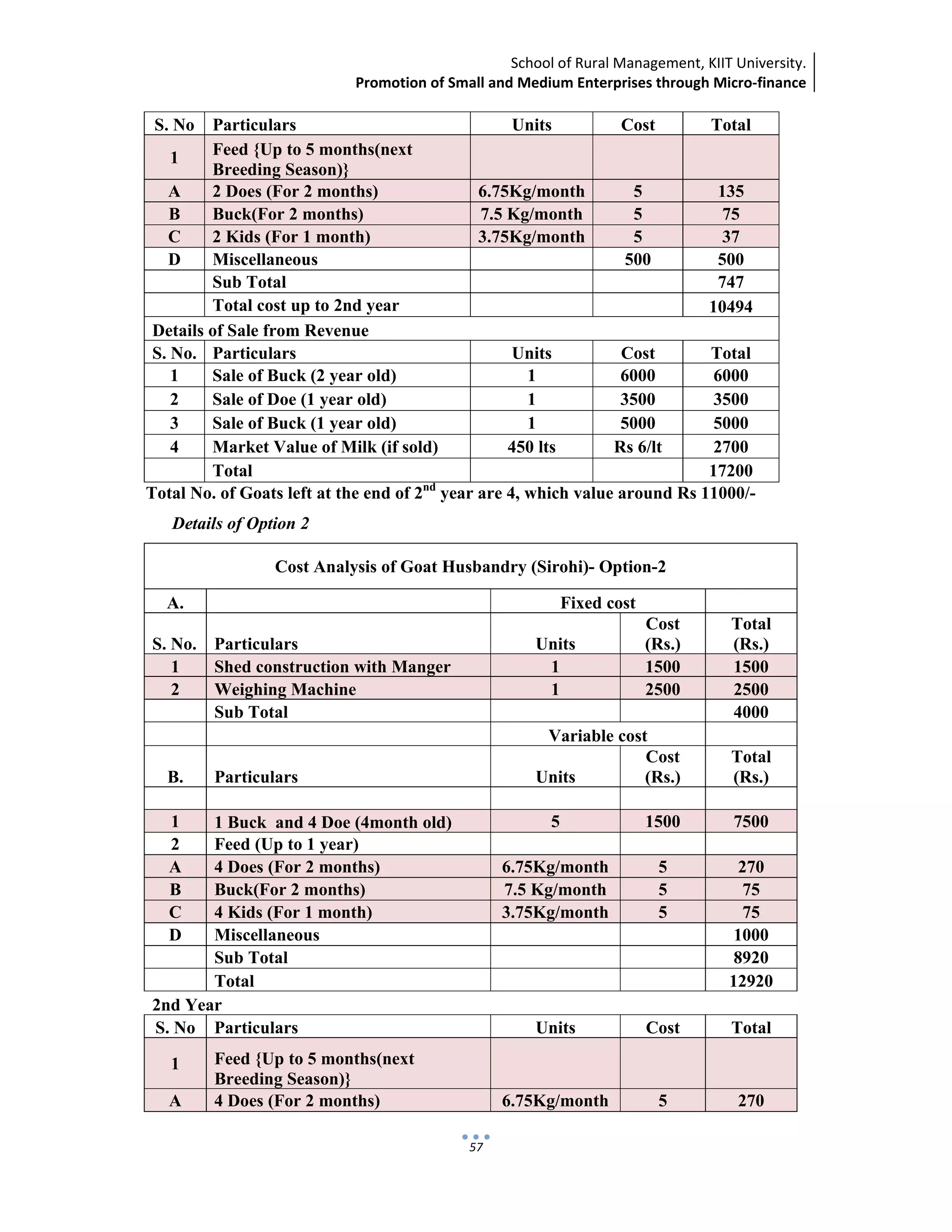 School of Rural Management, KIIT University.
Promotion of Small and Medium Enterprises through Micro‐finance
 
 
 
57
S. No Particulars Units Cost Total
1 Feed {Up to 5 months(next
Breeding Season)}
A 2 Does (For 2 months) 6.75Kg/month 5 135
B Buck(For 2 months) 7.5 Kg/month 5 75
C 2 Kids (For 1 month) 3.75Kg/month 5 37
D Miscellaneous 500 500
Sub Total 747
Total cost up to 2nd year 10494
Details of Sale from Revenue
S. No. Particulars Units Cost Total
1 Sale of Buck (2 year old) 1 6000 6000
2 Sale of Doe (1 year old) 1 3500 3500
3 Sale of Buck (1 year old) 1 5000 5000
4 Market Value of Milk (if sold) 450 lts Rs 6/lt 2700
Total 17200
Total No. of Goats left at the end of 2nd
year are 4, which value around Rs 11000/-
Details of Option 2
Cost Analysis of Goat Husbandry (Sirohi)- Option-2
A. Fixed cost
S. No. Particulars Units
Cost
(Rs.)
Total
(Rs.)
1 Shed construction with Manger 1 1500 1500
2 Weighing Machine 1 2500 2500
Sub Total 4000
Variable cost
B. Particulars Units
Cost
(Rs.)
Total
(Rs.)
1 1 Buck and 4 Doe (4month old) 5 1500 7500
2 Feed (Up to 1 year)
A 4 Does (For 2 months) 6.75Kg/month 5 270
B Buck(For 2 months) 7.5 Kg/month 5 75
C 4 Kids (For 1 month) 3.75Kg/month 5 75
D Miscellaneous 1000
Sub Total 8920
Total 12920
2nd Year
S. No Particulars Units Cost Total
1 Feed {Up to 5 months(next
Breeding Season)}
A 4 Does (For 2 months) 6.75Kg/month 5 270
 
