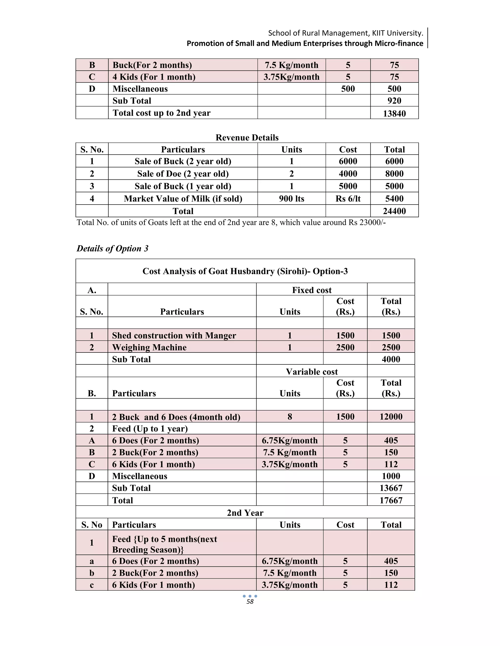 School of Rural Management, KIIT University.
Promotion of Small and Medium Enterprises through Micro‐finance
 
 
 
58
B Buck(For 2 months) 7.5 Kg/month 5 75
C 4 Kids (For 1 month) 3.75Kg/month 5 75
D Miscellaneous 500 500
Sub Total 920
Total cost up to 2nd year 13840
Revenue Details
S. No. Particulars Units Cost Total
1 Sale of Buck (2 year old) 1 6000 6000
2 Sale of Doe (2 year old) 2 4000 8000
3 Sale of Buck (1 year old) 1 5000 5000
4 Market Value of Milk (if sold) 900 lts Rs 6/lt 5400
Total 24400
Total No. of units of Goats left at the end of 2nd year are 8, which value around Rs 23000/-
Details of Option 3
Cost Analysis of Goat Husbandry (Sirohi)- Option-3
A. Fixed cost
S. No. Particulars Units
Cost
(Rs.)
Total
(Rs.)
1 Shed construction with Manger 1 1500 1500
2 Weighing Machine 1 2500 2500
Sub Total 4000
Variable cost
B. Particulars Units
Cost
(Rs.)
Total
(Rs.)
1 2 Buck and 6 Does (4month old) 8 1500 12000
2 Feed (Up to 1 year)
A 6 Does (For 2 months) 6.75Kg/month 5 405
B 2 Buck(For 2 months) 7.5 Kg/month 5 150
C 6 Kids (For 1 month) 3.75Kg/month 5 112
D Miscellaneous 1000
Sub Total 13667
Total 17667
2nd Year
S. No Particulars Units Cost Total
1 Feed {Up to 5 months(next
Breeding Season)}
a 6 Does (For 2 months) 6.75Kg/month 5 405
b 2 Buck(For 2 months) 7.5 Kg/month 5 150
c 6 Kids (For 1 month) 3.75Kg/month 5 112
 
