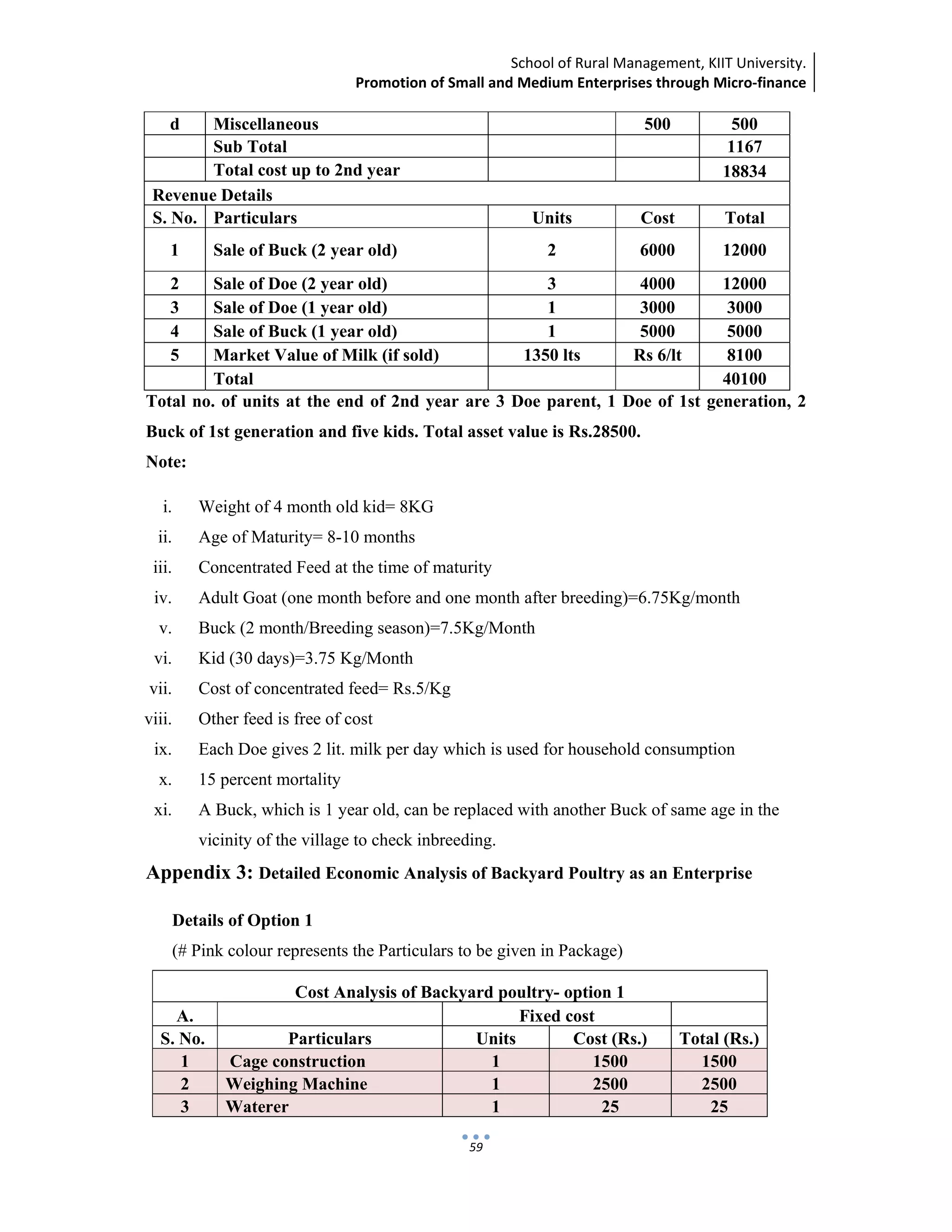 School of Rural Management, KIIT University.
Promotion of Small and Medium Enterprises through Micro‐finance
 
 
 
59
d Miscellaneous 500 500
Sub Total 1167
Total cost up to 2nd year 18834
Revenue Details
S. No. Particulars Units Cost Total
1 Sale of Buck (2 year old) 2 6000 12000
2 Sale of Doe (2 year old) 3 4000 12000
3 Sale of Doe (1 year old) 1 3000 3000
4 Sale of Buck (1 year old) 1 5000 5000
5 Market Value of Milk (if sold) 1350 lts Rs 6/lt 8100
Total 40100
Total no. of units at the end of 2nd year are 3 Doe parent, 1 Doe of 1st generation, 2
Buck of 1st generation and five kids. Total asset value is Rs.28500.
Note:
i. Weight of 4 month old kid= 8KG
ii. Age of Maturity= 8-10 months
iii. Concentrated Feed at the time of maturity
iv. Adult Goat (one month before and one month after breeding)=6.75Kg/month
v. Buck (2 month/Breeding season)=7.5Kg/Month
vi. Kid (30 days)=3.75 Kg/Month
vii. Cost of concentrated feed= Rs.5/Kg
viii. Other feed is free of cost
ix. Each Doe gives 2 lit. milk per day which is used for household consumption
x. 15 percent mortality
xi. A Buck, which is 1 year old, can be replaced with another Buck of same age in the
vicinity of the village to check inbreeding.
Appendix 3: Detailed Economic Analysis of Backyard Poultry as an Enterprise
Details of Option 1
(# Pink colour represents the Particulars to be given in Package)
Cost Analysis of Backyard poultry- option 1
A. Fixed cost
S. No. Particulars Units Cost (Rs.) Total (Rs.)
1 Cage construction 1 1500 1500
2 Weighing Machine 1 2500 2500
3 Waterer 1 25 25
 