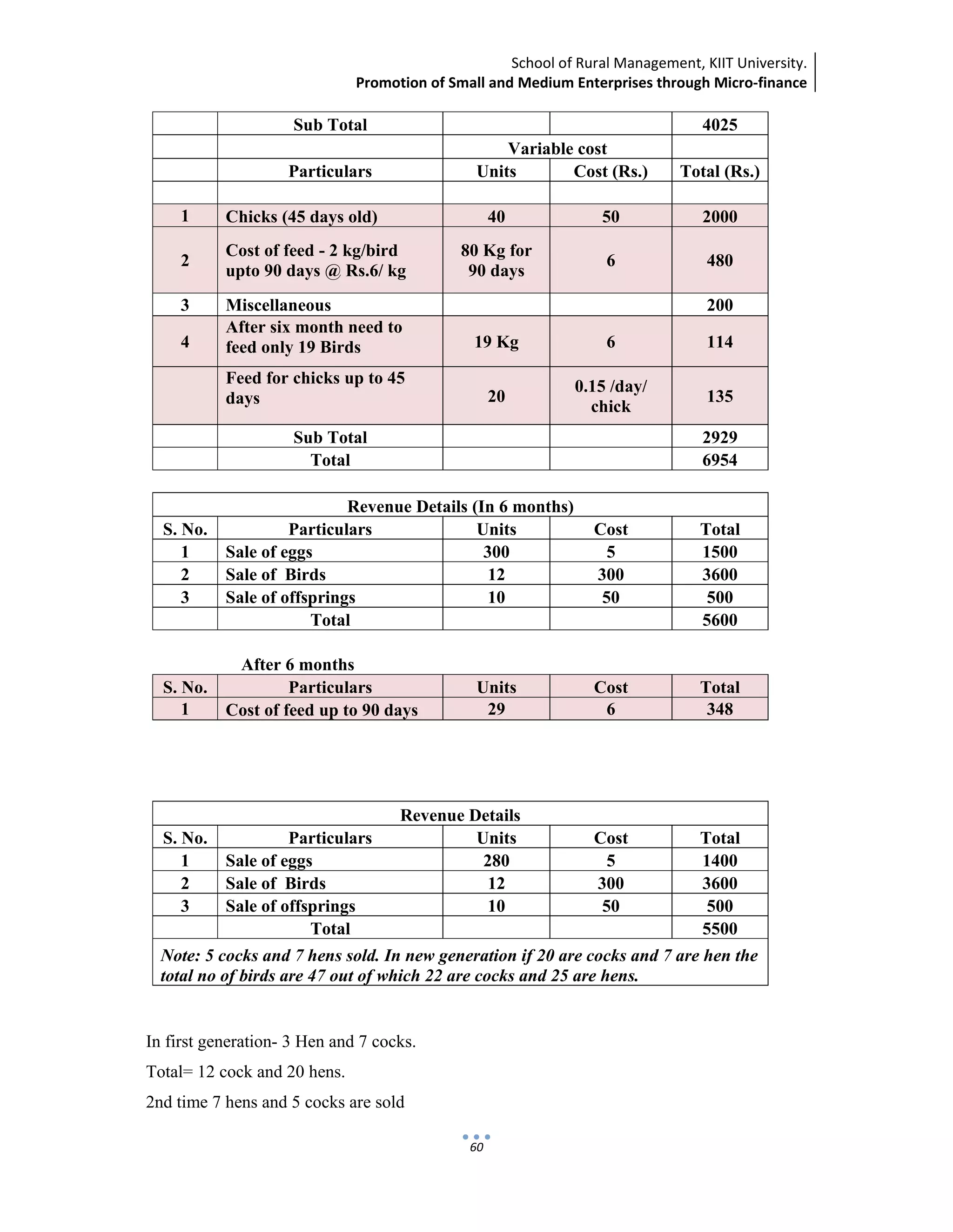 School of Rural Management, KIIT University.
Promotion of Small and Medium Enterprises through Micro‐finance
 
 
 
60
Sub Total 4025
Variable cost
Particulars Units Cost (Rs.) Total (Rs.)
1 Chicks (45 days old) 40 50 2000
2
Cost of feed - 2 kg/bird
upto 90 days @ Rs.6/ kg
80 Kg for
90 days
6 480
3 Miscellaneous 200
4
After six month need to
feed only 19 Birds 19 Kg 6 114
Feed for chicks up to 45
days 20
0.15 /day/
chick
135
Sub Total 2929
Total 6954
Revenue Details (In 6 months)
S. No. Particulars Units Cost Total
1 Sale of eggs 300 5 1500
2 Sale of Birds 12 300 3600
3 Sale of offsprings 10 50 500
Total 5600
After 6 months
S. No. Particulars Units Cost Total
1 Cost of feed up to 90 days 29 6 348
Revenue Details
S. No. Particulars Units Cost Total
1 Sale of eggs 280 5 1400
2 Sale of Birds 12 300 3600
3 Sale of offsprings 10 50 500
Total 5500
Note: 5 cocks and 7 hens sold. In new generation if 20 are cocks and 7 are hen the
total no of birds are 47 out of which 22 are cocks and 25 are hens.
In first generation- 3 Hen and 7 cocks.
Total= 12 cock and 20 hens.
2nd time 7 hens and 5 cocks are sold
 