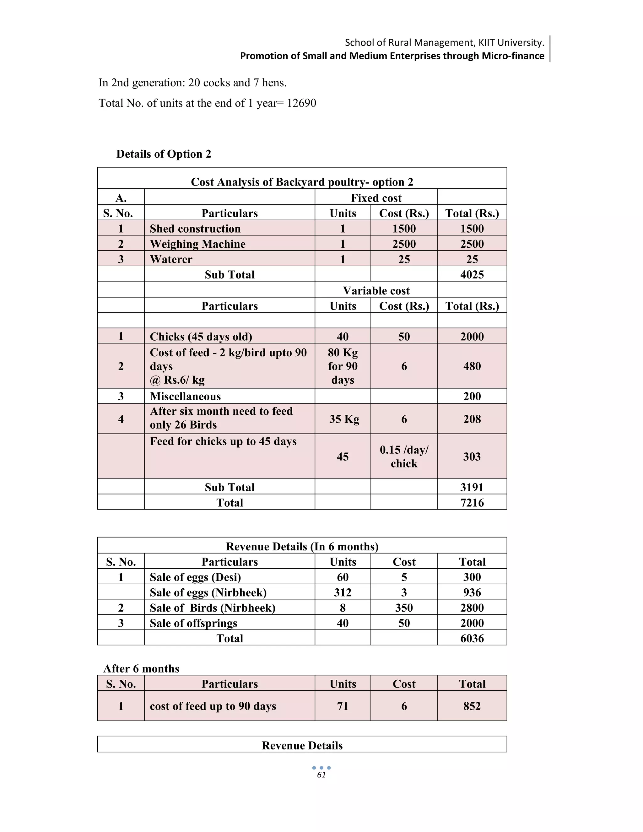 School of Rural Management, KIIT University.
Promotion of Small and Medium Enterprises through Micro‐finance
 
 
 
61
In 2nd generation: 20 cocks and 7 hens.
Total No. of units at the end of 1 year= 12690
Details of Option 2
Cost Analysis of Backyard poultry- option 2
A. Fixed cost
S. No. Particulars Units Cost (Rs.) Total (Rs.)
1 Shed construction 1 1500 1500
2 Weighing Machine 1 2500 2500
3 Waterer 1 25 25
Sub Total 4025
Variable cost
Particulars Units Cost (Rs.) Total (Rs.)
1 Chicks (45 days old) 40 50 2000
2
Cost of feed - 2 kg/bird upto 90
days
@ Rs.6/ kg
80 Kg
for 90
days
6 480
3 Miscellaneous 200
4
After six month need to feed
only 26 Birds 35 Kg 6 208
Feed for chicks up to 45 days
45
0.15 /day/
chick
303
Sub Total 3191
Total 7216
Revenue Details (In 6 months)
S. No. Particulars Units Cost Total
1 Sale of eggs (Desi) 60 5 300
Sale of eggs (Nirbheek) 312 3 936
2 Sale of Birds (Nirbheek) 8 350 2800
3 Sale of offsprings 40 50 2000
Total 6036
After 6 months
S. No. Particulars Units Cost Total
1 cost of feed up to 90 days 71 6 852
Revenue Details
 