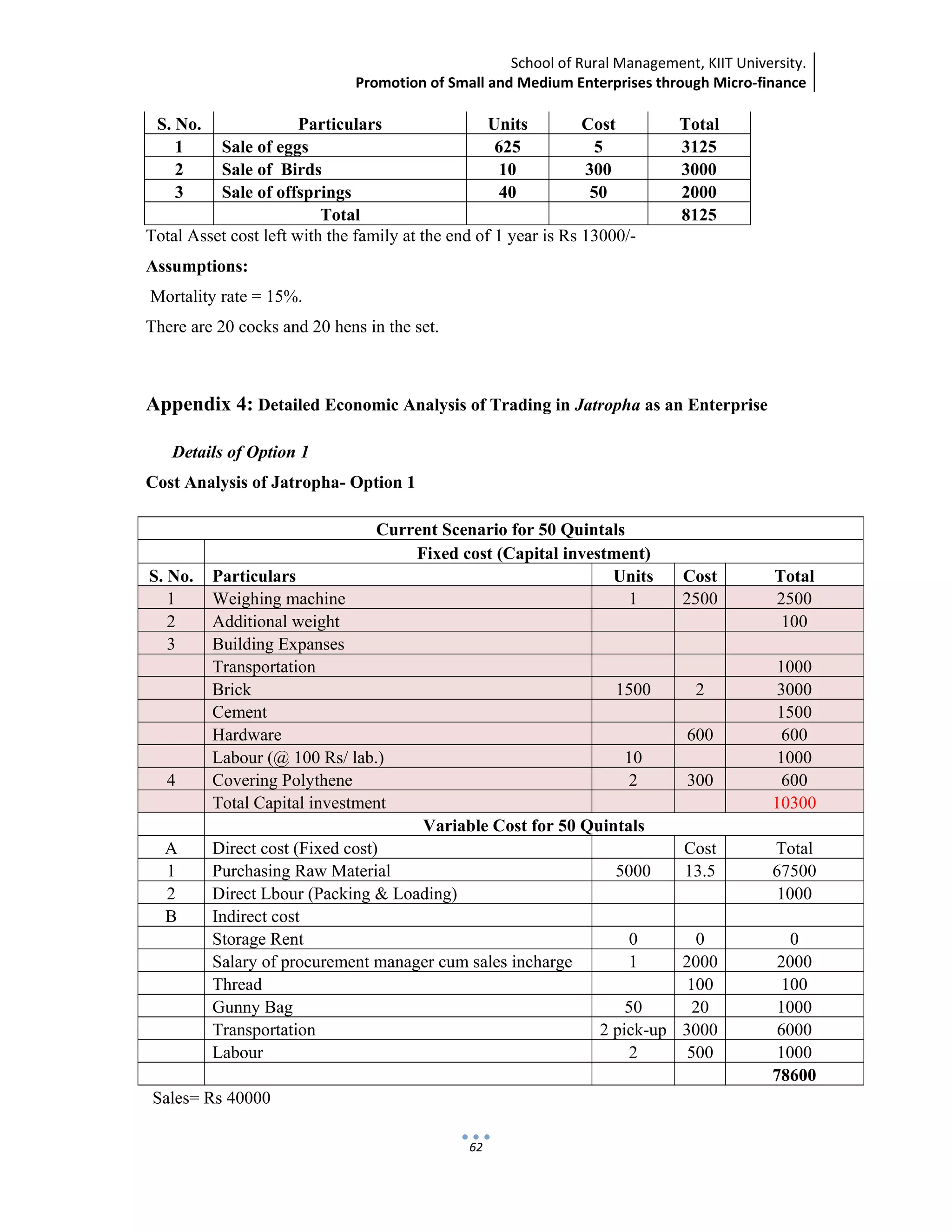 School of Rural Management, KIIT University.
Promotion of Small and Medium Enterprises through Micro‐finance
 
 
 
62
S. No. Particulars Units Cost Total
1 Sale of eggs 625 5 3125
2 Sale of Birds 10 300 3000
3 Sale of offsprings 40 50 2000
Total 8125
Total Asset cost left with the family at the end of 1 year is Rs 13000/-
Assumptions:
Mortality rate = 15%.
There are 20 cocks and 20 hens in the set.
Appendix 4: Detailed Economic Analysis of Trading in Jatropha as an Enterprise
Details of Option 1
Cost Analysis of Jatropha- Option 1
Current Scenario for 50 Quintals
Fixed cost (Capital investment)
S. No. Particulars Units Cost Total
1 Weighing machine 1 2500 2500
2 Additional weight 100
3 Building Expanses
Transportation 1000
Brick 1500 2 3000
Cement 1500
Hardware 600 600
Labour (@ 100 Rs/ lab.) 10 1000
4 Covering Polythene 2 300 600
Total Capital investment 10300
Variable Cost for 50 Quintals
A Direct cost (Fixed cost) Cost Total
1 Purchasing Raw Material 5000 13.5 67500
2 Direct Lbour (Packing & Loading) 1000
B Indirect cost
Storage Rent 0 0 0
Salary of procurement manager cum sales incharge 1 2000 2000
Thread 100 100
Gunny Bag 50 20 1000
Transportation 2 pick-up 3000 6000
Labour 2 500 1000
78600
Sales= Rs 40000
 