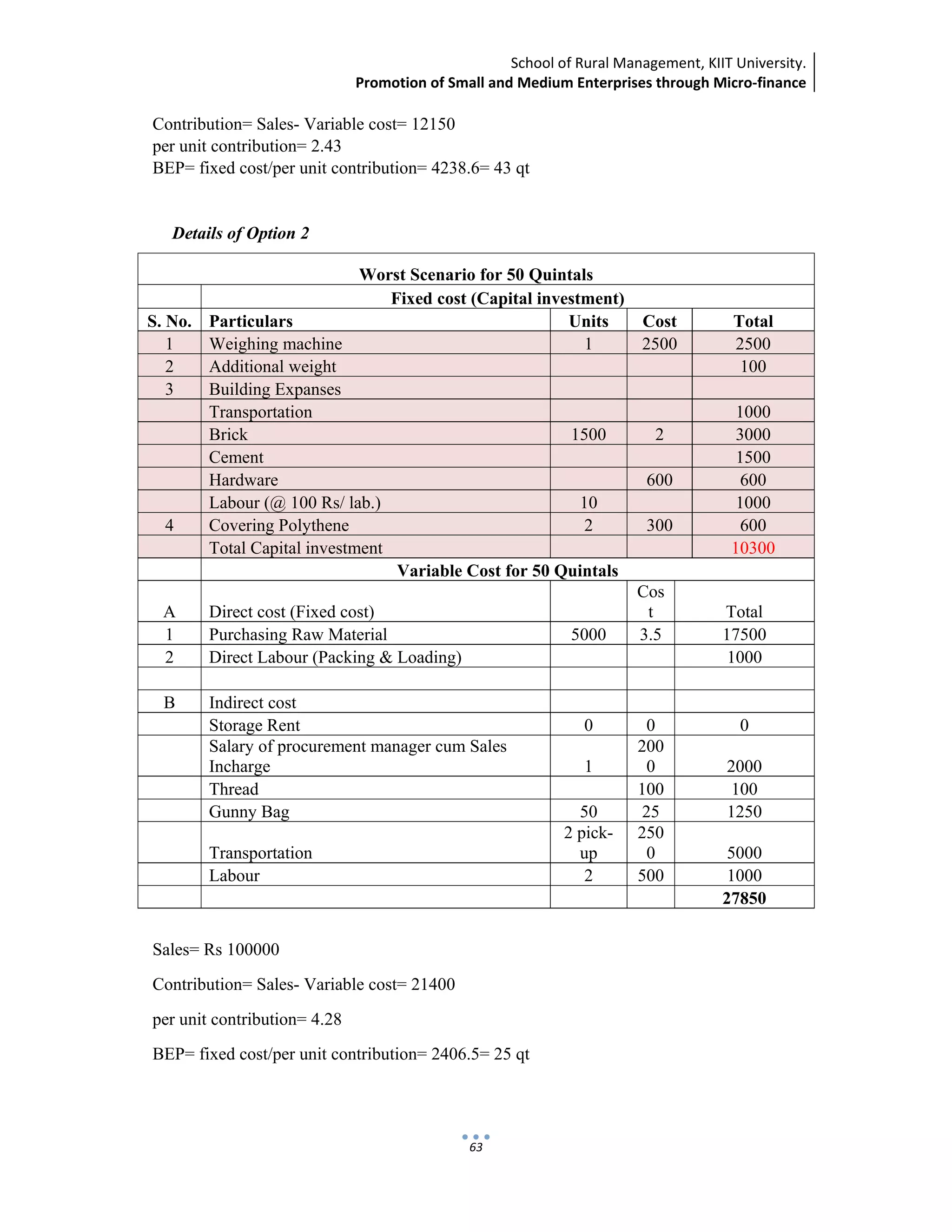 School of Rural Management, KIIT University.
Promotion of Small and Medium Enterprises through Micro‐finance
 
 
 
63
Contribution= Sales- Variable cost= 12150
per unit contribution= 2.43
BEP= fixed cost/per unit contribution= 4238.6= 43 qt
Details of Option 2
Worst Scenario for 50 Quintals
Fixed cost (Capital investment)
S. No. Particulars Units Cost Total
1 Weighing machine 1 2500 2500
2 Additional weight 100
3 Building Expanses
Transportation 1000
Brick 1500 2 3000
Cement 1500
Hardware 600 600
Labour (@ 100 Rs/ lab.) 10 1000
4 Covering Polythene 2 300 600
Total Capital investment 10300
Variable Cost for 50 Quintals
A Direct cost (Fixed cost)
Cos
t Total
1 Purchasing Raw Material 5000 3.5 17500
2 Direct Labour (Packing & Loading) 1000
B Indirect cost
Storage Rent 0 0 0
Salary of procurement manager cum Sales
Incharge 1
200
0 2000
Thread 100 100
Gunny Bag 50 25 1250
Transportation
2 pick-
up
250
0 5000
Labour 2 500 1000
27850
Sales= Rs 100000
Contribution= Sales- Variable cost= 21400
per unit contribution= 4.28
BEP= fixed cost/per unit contribution= 2406.5= 25 qt
 