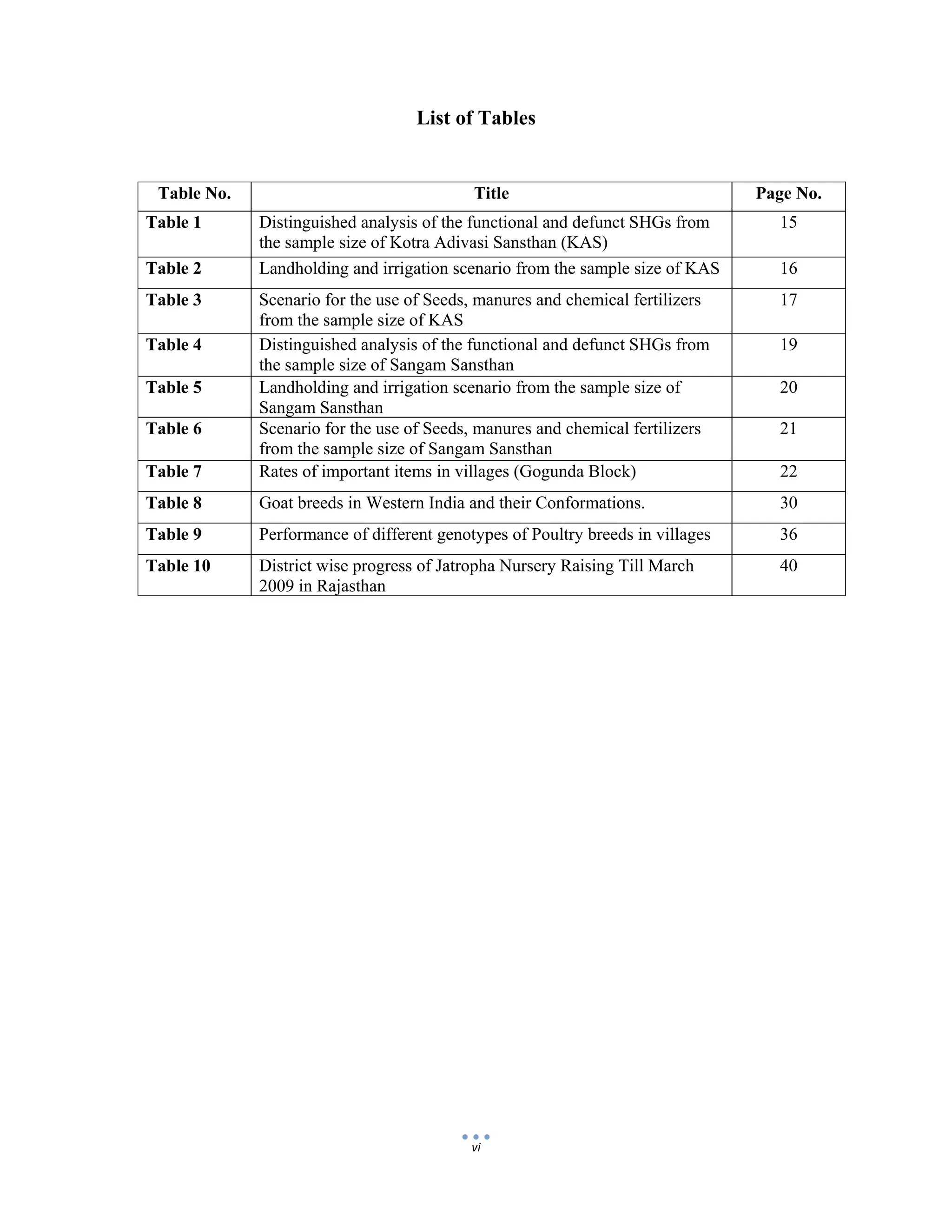  
 
vi
List of Tables
Table No. Title Page No.
Table 1 Distinguished analysis of the functional and defunct SHGs from
the sample size of Kotra Adivasi Sansthan (KAS)
15
Table 2 Landholding and irrigation scenario from the sample size of KAS 16
Table 3 Scenario for the use of Seeds, manures and chemical fertilizers
from the sample size of KAS
17
Table 4 Distinguished analysis of the functional and defunct SHGs from
the sample size of Sangam Sansthan
19
Table 5 Landholding and irrigation scenario from the sample size of
Sangam Sansthan
20
Table 6 Scenario for the use of Seeds, manures and chemical fertilizers
from the sample size of Sangam Sansthan
21
Table 7 Rates of important items in villages (Gogunda Block) 22
Table 8 Goat breeds in Western India and their Conformations. 30
Table 9 Performance of different genotypes of Poultry breeds in villages 36
Table 10 District wise progress of Jatropha Nursery Raising Till March
2009 in Rajasthan
40
 