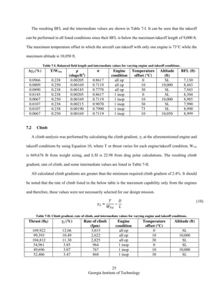 25
Georgia Institute of Technology
The resulting BFL and the intermediate values are shown in Table 7-I. It can be seen that the takeoff
can be performed in all listed conditions since their BFL is below the maximum takeoff length of 9,000 ft.
The maximum temperature offset in which the aircraft can takeoff with only one engine is 73°C while the
maximum altitude is 10,050 ft.
Table 7-I. Balanced field length and intermediate values for varying engine and takeoff conditions.
Δγ2 (%) T/WTO ρ
(slugs/ft3
)
σ Engine
condition
Temperature
offset (°C)
Altitude
(ft)
BFL (ft)
0.0966 0.238 0.00205 0.8617 all op 0 SL 7,130
0.0809 0.250 0.00169 0.7119 all op 10 10,000 8,443
0.0890 0.238 0.00185 0.7778 all op 30 SL 7,943
0.0145 0.238 0.00205 0.8617 1 inop 0 SL 8,304
0.0067 0.250 0.00169 0.7119 1 inop 10 10,000 8,985
0.0107 0.238 0.00215 0.9070 1 inop 30 SL 7,990
0.0107 0.238 0.00190 0.7990 1 inop 73 SL 8,990
0.0067 0.250 0.00169 0.7119 1 inop 10 10,050 8,999
7.2 Climb
A climb analysis was performed by calculating the climb gradient, γ2 at the aforementioned engine and
takeoff conditions by using Equation 10, where T or thrust varies for each engine/takeoff condition, WTO
is 669,676 lb from weight sizing, and L/D is 22.98 from drag polar calculations. The resulting climb
gradient, rate of climb, and some intermediate values are listed in Table 7-II.
All calculated climb gradients are greater than the minimum required climb gradient of 2.4%. It should
be noted that the rate of climb listed in the below table is the maximum capability only from the engines
and therefore, these values were not necessarily selected for our design mission.
(10)
Table 7-II. Climb gradient, rate of climb, and intermediate values for varying engine and takeoff conditions.
Thrust (lbf) γ2 (%) Rate of climb
(fpm)
Engine
condition
Temperature
offset (°C)
Altitude (ft)
109,922 12.06 3,015 all op 0 SL
99,393 10.49 2,622 all op 10 10,000
104,812 11.30 2,825 all op 30 SL
54,961 3.85 964 1 inop 0 SL
49,696 3.07 767 1 inop 10 10,000
52,406 3.47 868 1 inop 30 SL
 