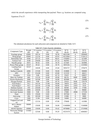 59
Georgia Institute of Technology
which the aircraft experiences while transporting that payload. These c.g. locations are computed using
Equations 25 to 27:
∑ ∑⁄
(25)
∑ ∑⁄
(26)
∑ ∑⁄
(27)
The tabulated calculations for each subsystem and component are detailed in Table 14-V.
Table 14-V. Center of gravity calculations.
Component Type
Weight
(lb)
X Location
(ft)
Y Location
(ft)
Z Location
(ft)
W*X
(lb-ft)
W*Y
(lb-ft)
W*Z
(lb-ft)
Fuselage group 82001 105.16 0.00 36.58 8623240 0 2999602
Wing group 82001 123.56 0.00 45.83 10132061 0 3758112
Horizontal Tail 6560 237.32 0.00 80.41 1556801 0 527490
Vertical Tail 4100 230.00 0.00 67.14 942993 0 275274
Nacelle group 6833 89.42 0.00 38.78 611045 0 265000
Power Plant group 34167 89.42 0.00 38.78 3055226 0 1325002
Landing Gear
Group
34167
148.00 0.00 25.60 5056737
0
874679
Surface Controls 6000 135.00 0.00 50.00 810000 0 300000
APU 987 216.00 0.00 45.00 213192 0 44415
Avionics 3936 9.00 0.00 45.74 35425 0 180037
Ram Air Turbine 600 133.56 10.00 49.00 80136 6000 29400
Electro-Hydraulics 3000 165.00 0.00 50.00 495000 0 150000
Oxygen System 2824 9.00 2.00 45.74 25416 5648 129170
Fuel Pump 1 70.2 143.56 15.00 50.00 10078 1053 3510
Fuel Pump 2 70.2 143.56 -15.00 50.00 10078 -1053 3510
Defense System 350 230.00 3.00 50.00 80500 1050 17500
Electrical System 2000 220.00 0.00 45.00 440000 0 90000
Air Cond. System 3000 9.00 -3.00 45.74 27000 -9000 137220
Paint 2050 150.00 0.00 48.00 307504 0 98401
Anti-icing 200 105.00 0.00 45.00 21000 0 9000
Crew 1400 12.00 0.00 46.00 16800 0 64400
Trapped Fuel and
oil
3000
123.56 0.00 47.00 370680 0 141000
463 L Master
Pallets
88000
130.00 0.00 36.00 11440000 0 3168000
AH-64 Apaches 69000 130.00 0.00 39.42 8970000 0 2719980
Wolverine Bridge
System
153883
125.00 0.00 39.29 19235375 0 6046063
 